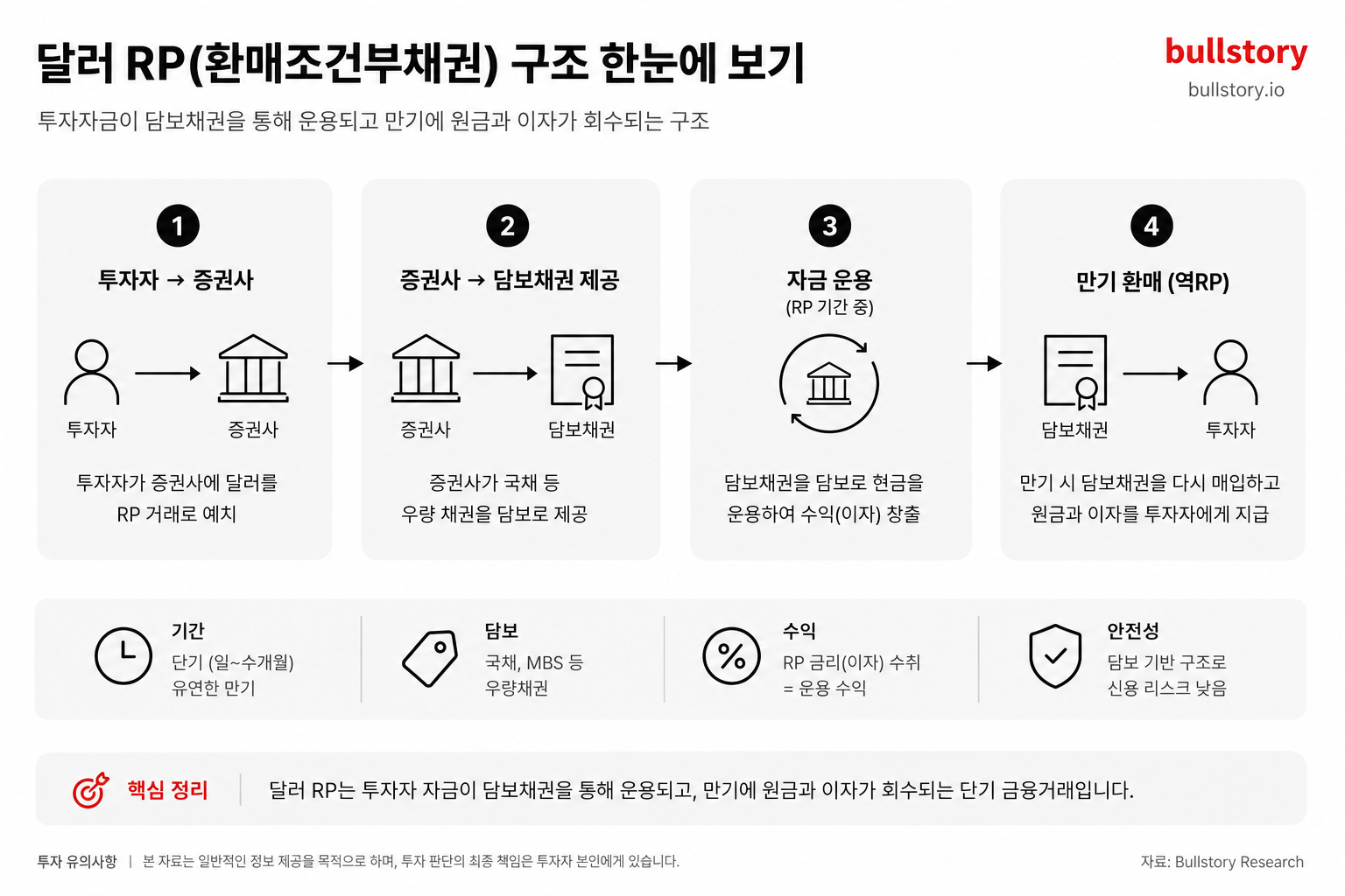 달러 RP의 구조(투자자→증권사→담보채권→만기 환매)를 단계별로 도식화해 이해를 돕기 위함