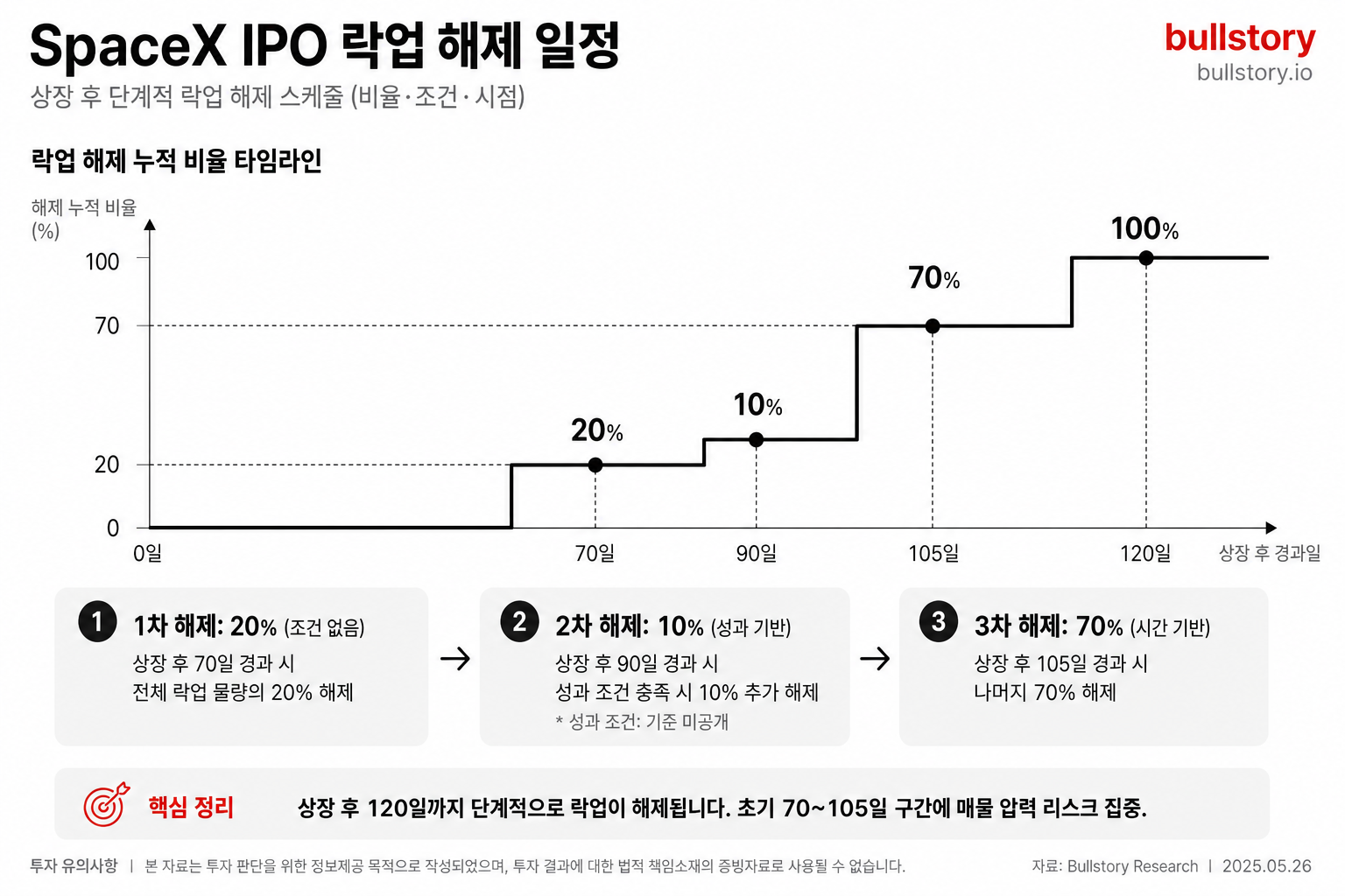 상장 후 단계적 락업 해제 일정(비율·조건·시점)을 타임라인 형식으로 시각화해 매물 압력 리스크를 쉽게 파악하도록 하기 위해