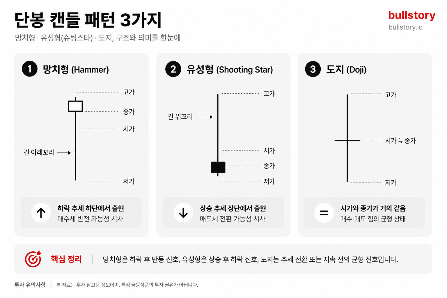 망치형·유성형(슈팅스타)·도지 세 가지 단봉 패턴을 직관적으로 구분시키기 위해
