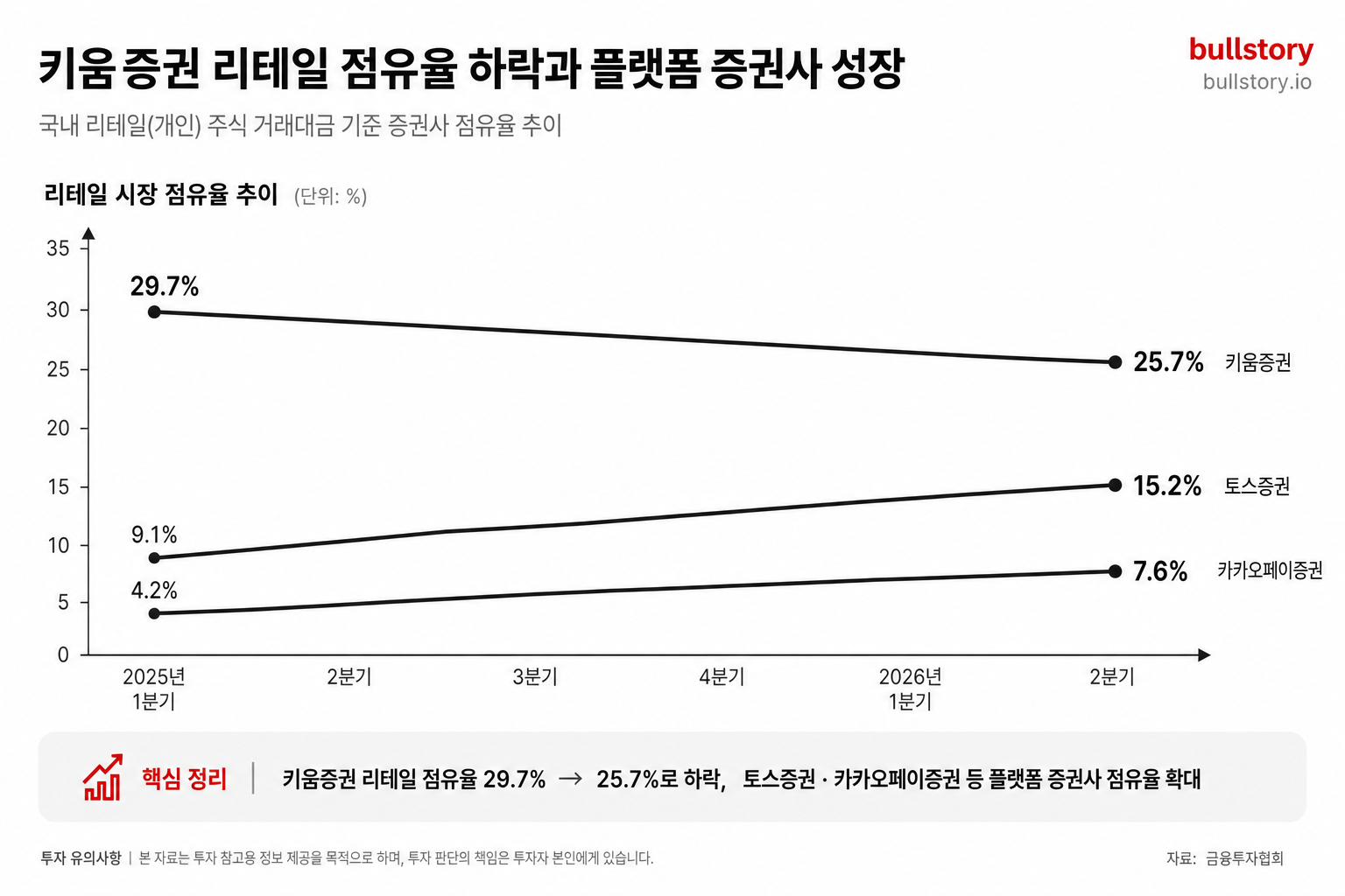 리테일 점유율(29.7% → 25.7%) 하락과 플랫폼 증권사 성장 흐름을 시각적으로 보여주기 위해 차트 필요