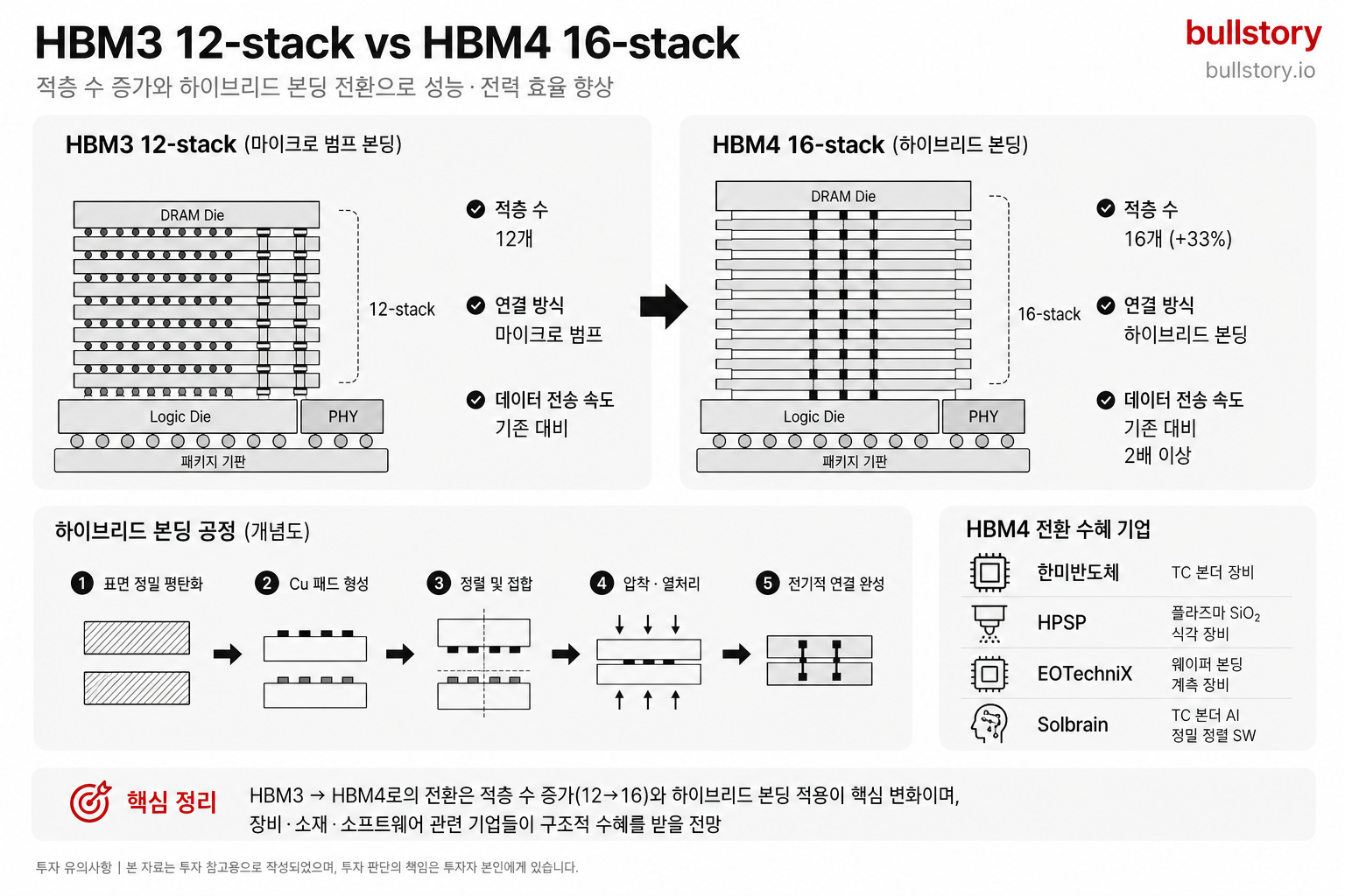 HBM3→HBM4 전환 시 기술적 변화(적층 수 증가·하이브리드 본딩)와 수혜 기업을 도식으로 설명해야 이해가 쉬움