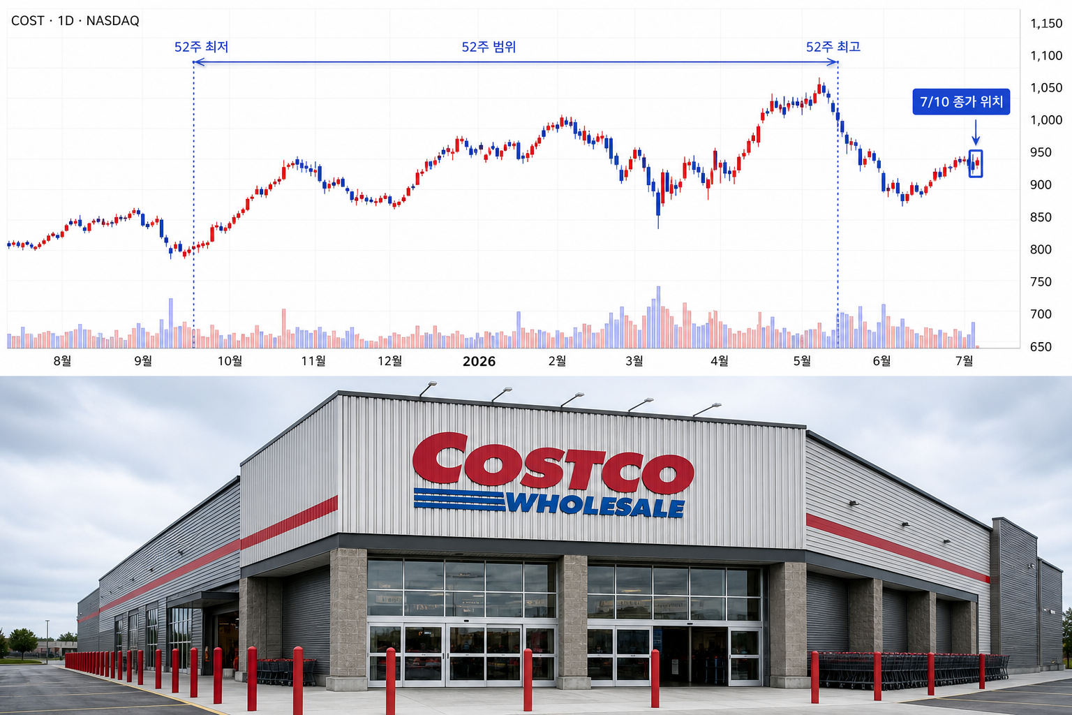 코스코 주가(코스트코 COST) 지금 950달러대, 7월 실적·배당 총정리