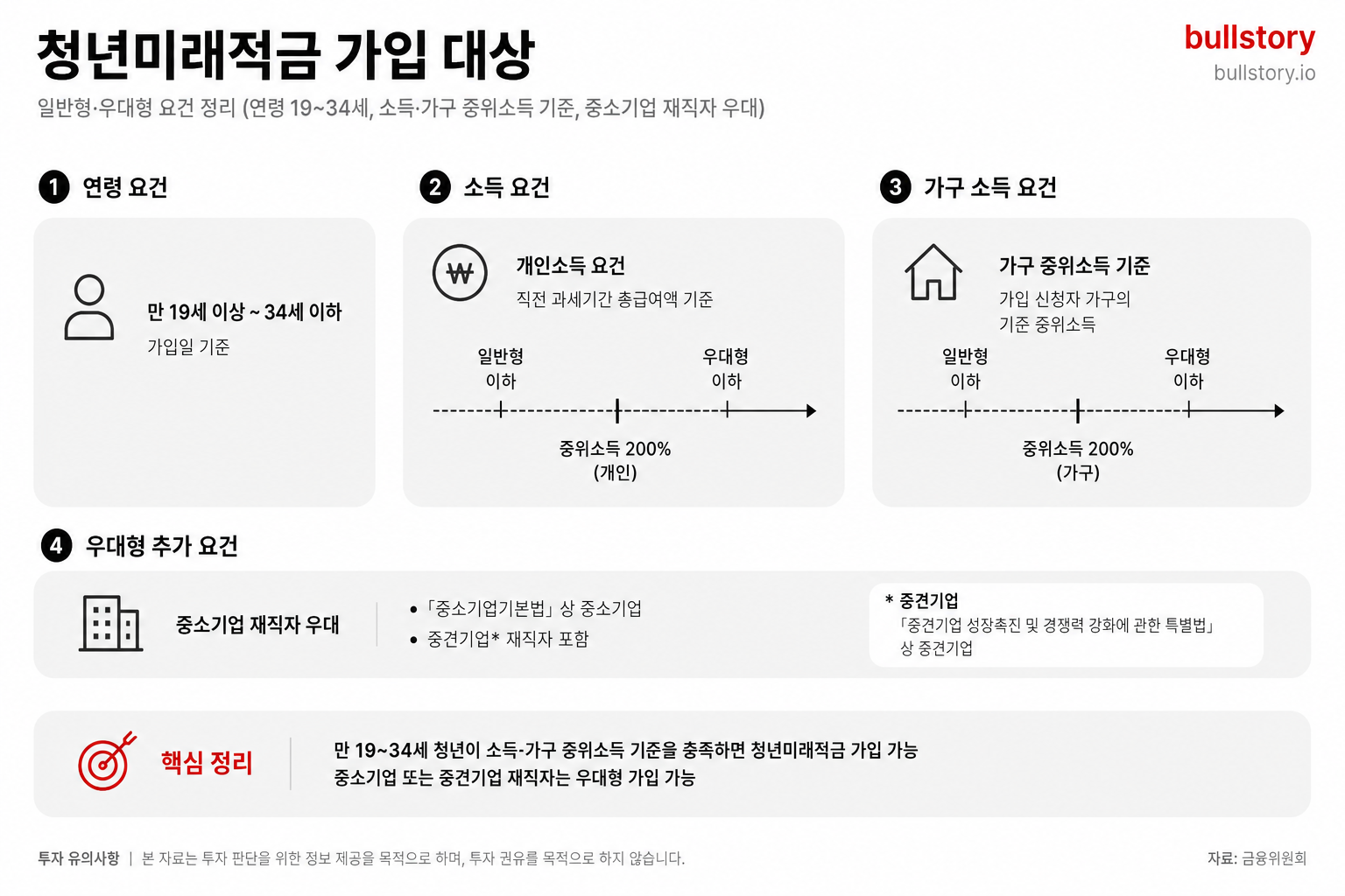 일반형·우대형 가입 대상(연령 19~34세, 소득·가구 중위소득 기준, 중소기업 재직자 우대 등)을 정리한 인포그래픽