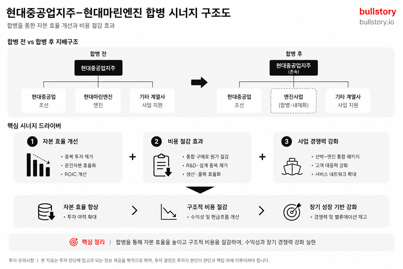 현대중공업 지주와 현대마린엔진 합병 후 자본 효율 및 비용 절감 효과를 도식화한 구조도
