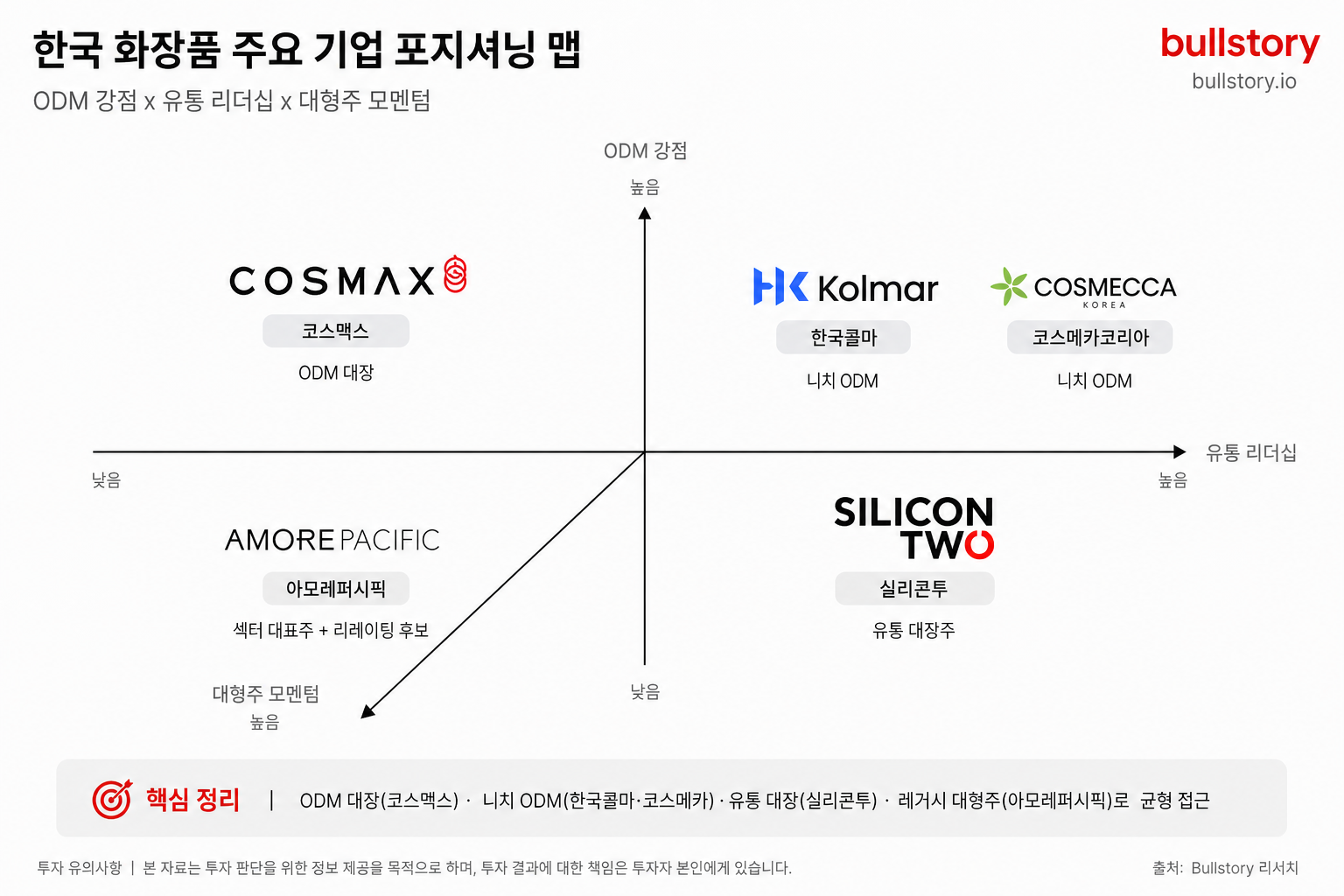 Map major cosmetics firms by ODM strength, distribution leadership, and large-cap momentum, highlighting Cosmax, Kolmar & Cosmecca, SiliconTwo, and Am