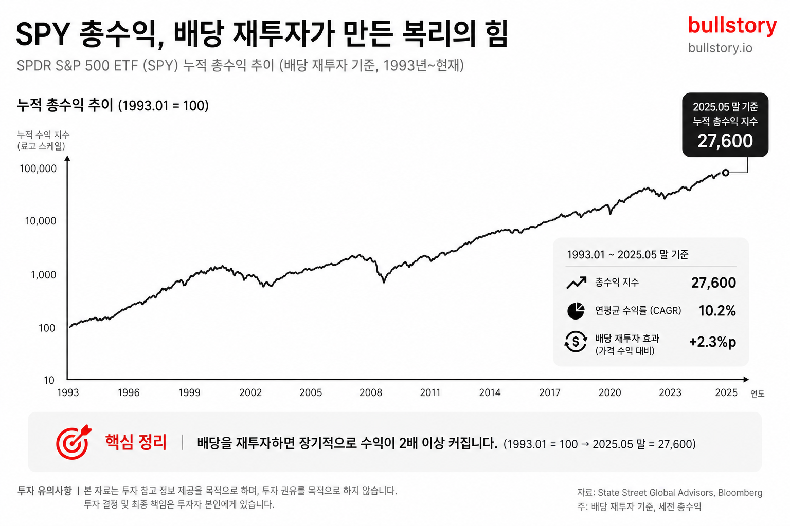 배당 재투자(DRIP)를 포함한 누적 총수익(1993~현재)을 보여줘 배당의 장기 복리 효과를 직관적으로 전달한다.