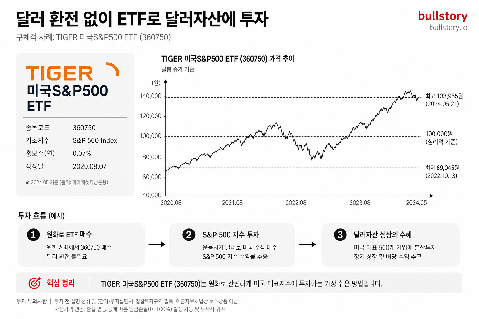 달러 환전 없이 ETF로 달러자산에 투자하는 구체적 사례(TIGER 미국S&P500)의 상품 이미지·차트로 설명 보조