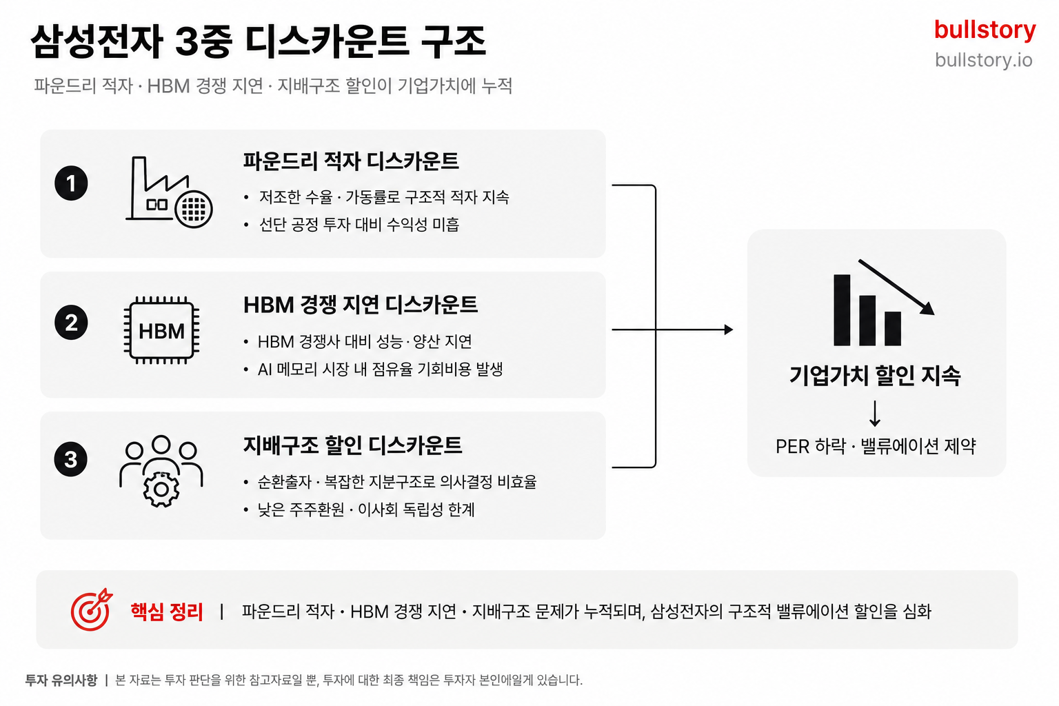 파운드리 적자·HBM 경쟁 지연·지배구조 할인이라는 세 가지 디스카운트 요인을 층으로 나눠 시각화한 인포그래픽