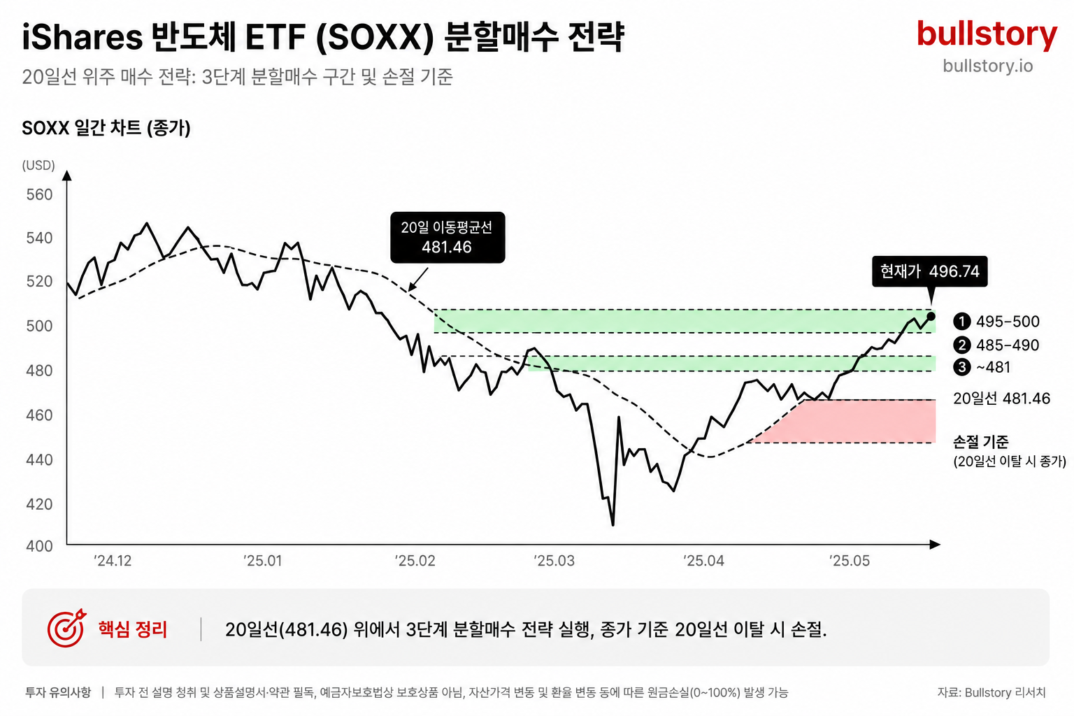 제시된 분할매수 구간과 손절 기준(종가 기준 20일선 이탈)을 한눈에 보기 쉽게 표시하기 위해