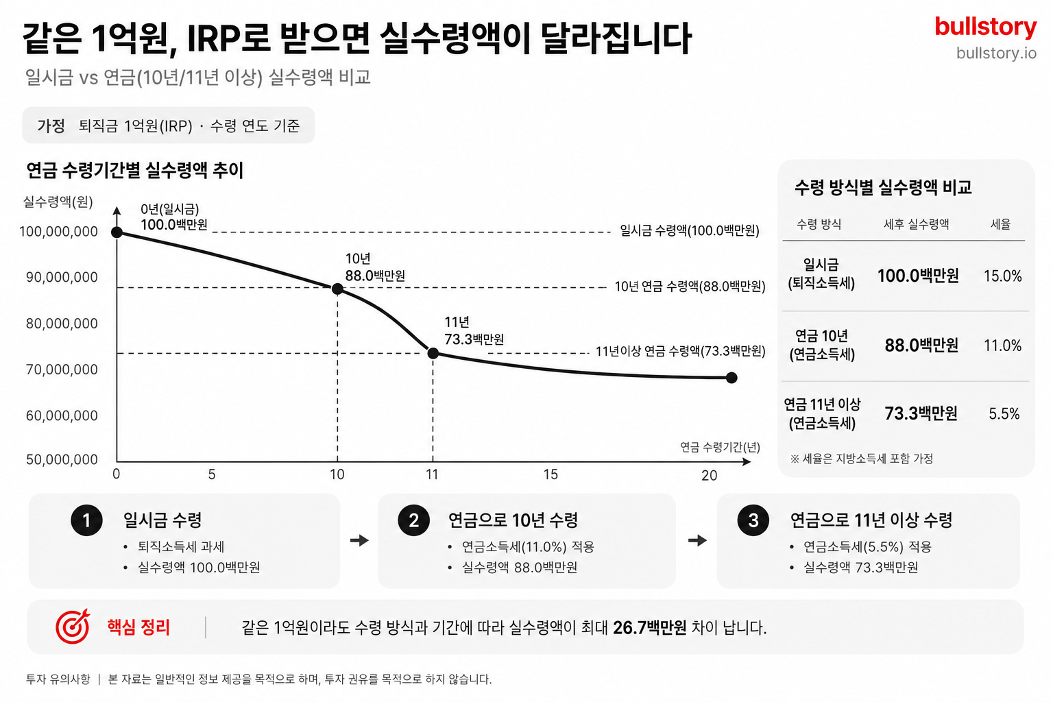 같은 퇴직금(1억원)을 일시금·연금(10년/11년 이상)으로 받을 때 실수령액을 비교한 그래프/표