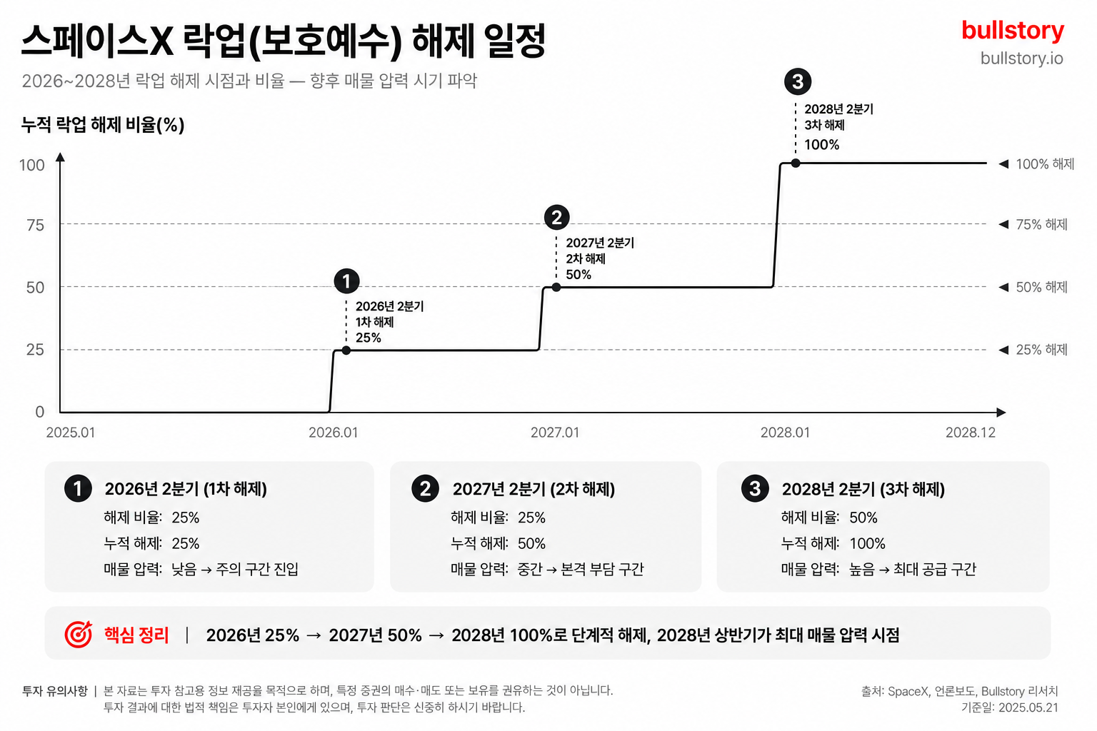 락업(보호예수) 해제 시점과 비율을 타임라인으로 보여줘 향후 매물 압력 시기를 직관적으로 알리기 위해