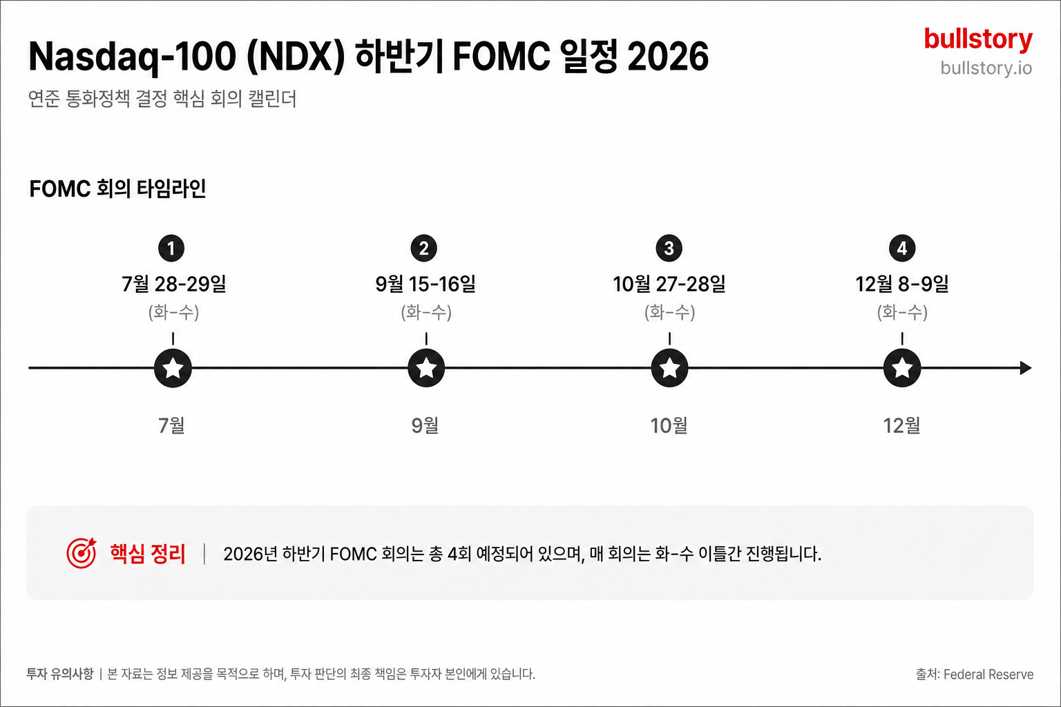 하반기 4번의 FOMC 일정(핵심 회의 표시)을 한눈에 보여주는 타임라인 도식