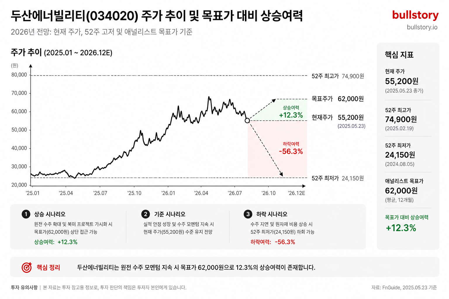 현재 주가, 52주 고저 및 애널리스트 목표가 대비 상승여력을 보여주는 가격 추세 시각화