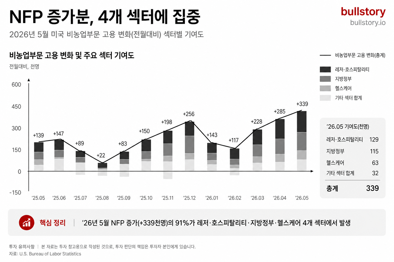 NFP 증가분이 레저·호스피탈리티·지방정부·헬스케어에 편중된 구조를 보여주기 위해