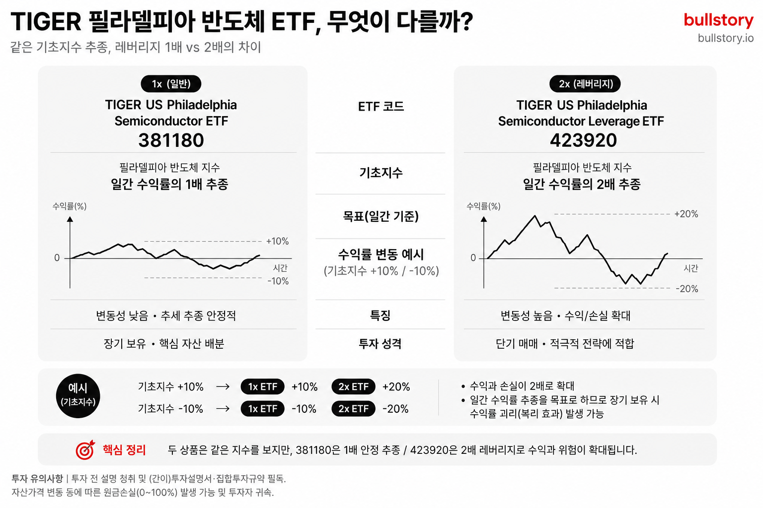 이름이 비슷한 두 TIGER 상품의 차이(1배 vs 2배)를 명확히 보여주는 시각적 비교
