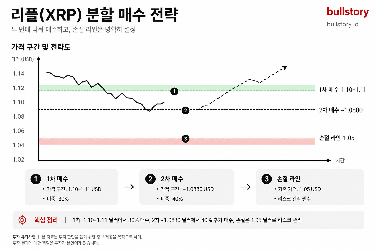 리플(XRP) 분할 매수 전략 인포그래픽: 1차 1.10–1.11달러 30%, 2차 1.0880달러 40%, 손절 1.05달러 등.