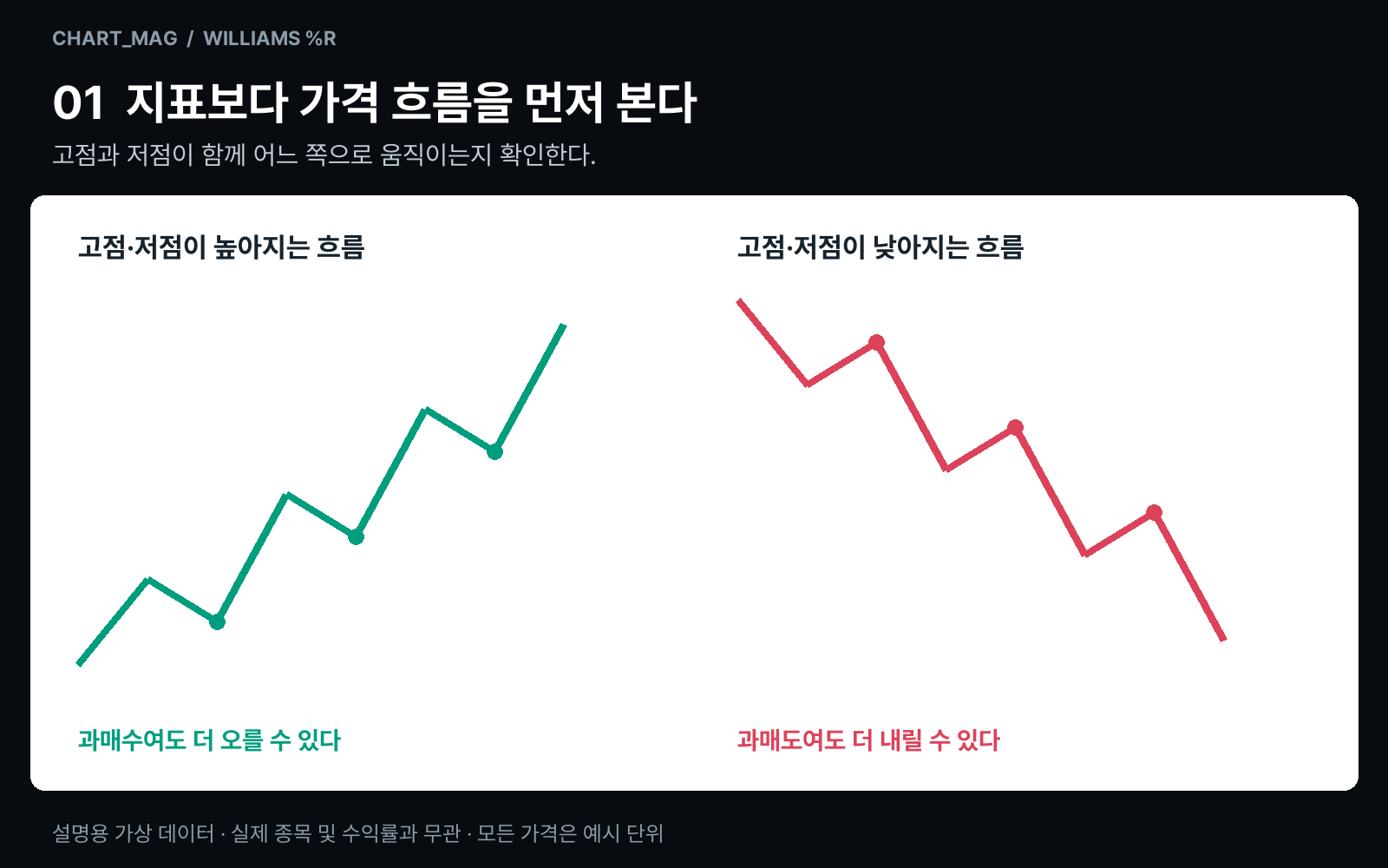 윌리엄스 %R, 실제 차트에서는 어떻게 볼까?