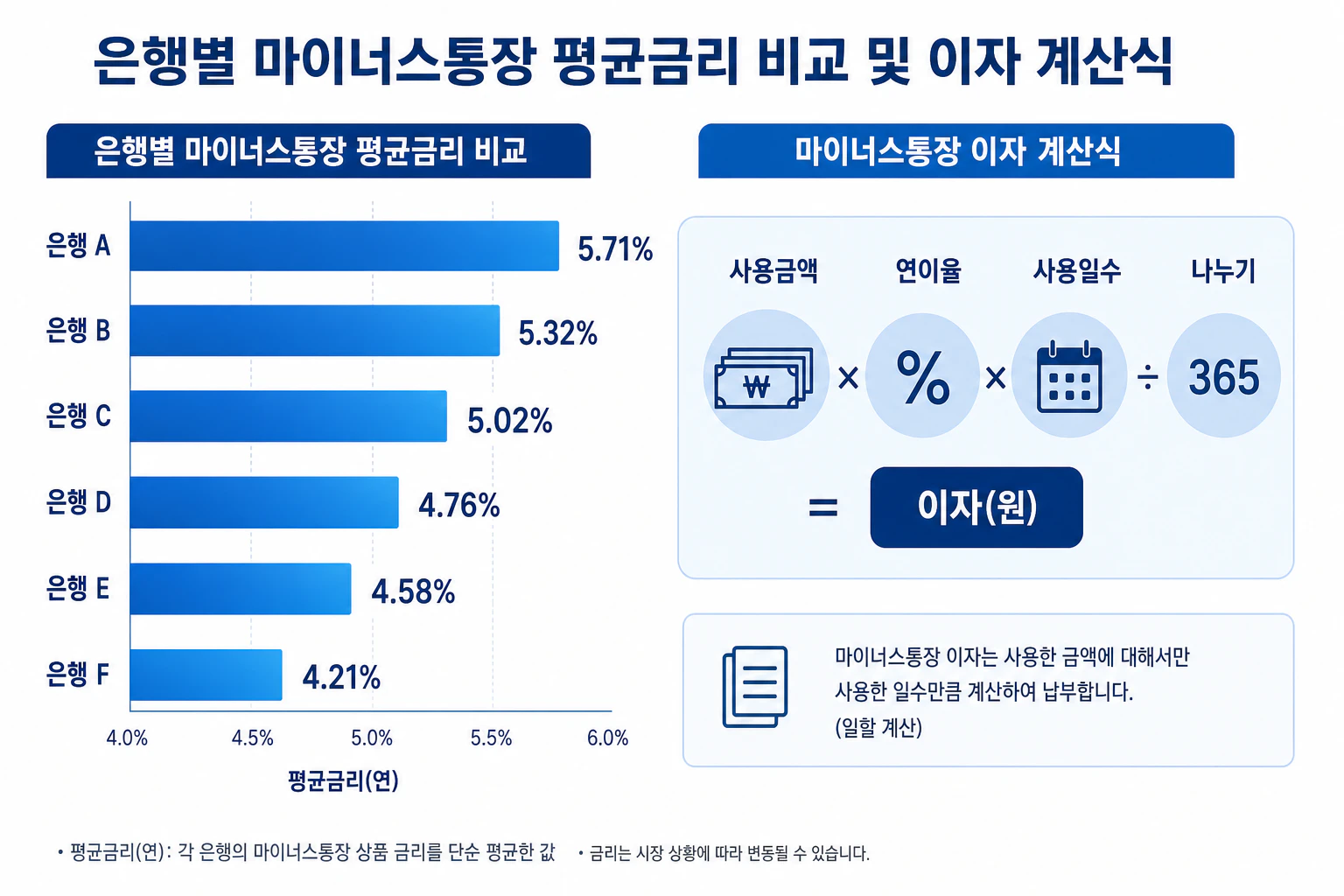 은행별 마이너스통장 평균금리와 이자 계산식을 보여주는 인포그래픽
