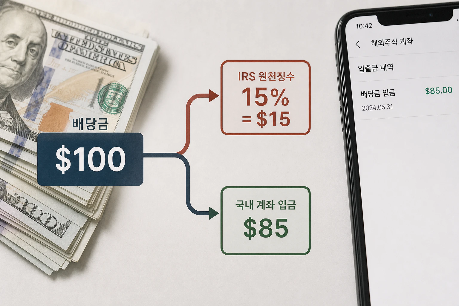 미국 배당금 100달러 중 15달러가 세금으로 빠지고 85달러만 입금되는 과정을 보여주는 도식