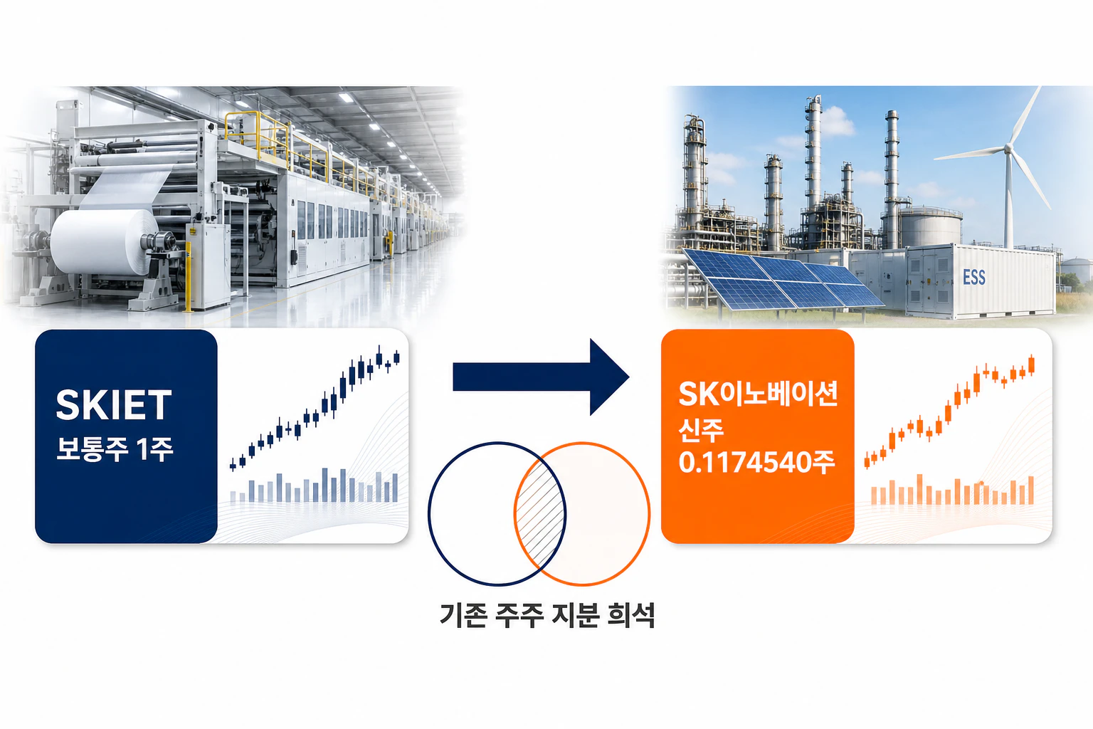 SKIET 주식과 SK이노베이션 신주의 교환 구조를 나타낸 인포그래픽