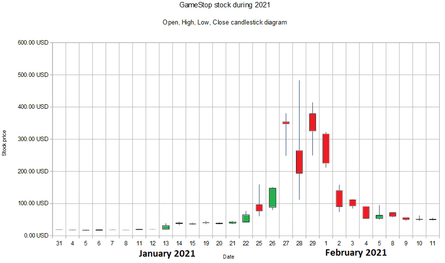 2021년 게임스톱 GameStop 주가가 단기간에 급등한 모습을 보여주는 캔들스틱 차트