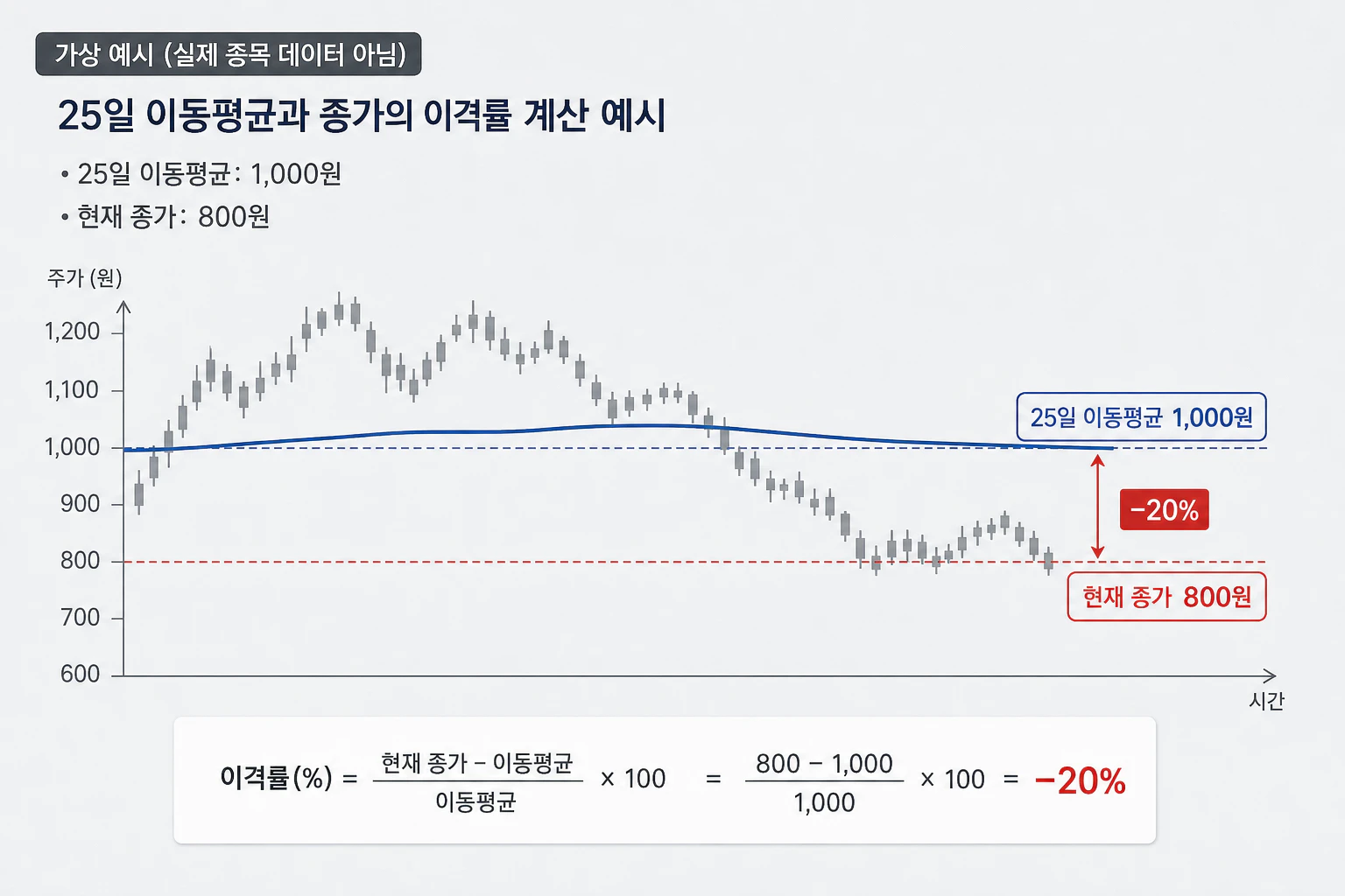 25일 이동평균 1,000원과 종가 800원의 이격률 -20% 계산 예시