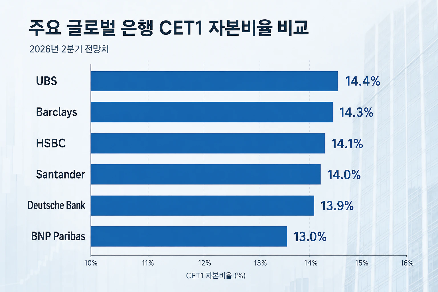 UBS, 바클레이스, HSBC, 산탄데르, 도이체방크, BNP파리바의 2026년 2분기 CET1 자본비율을 비교하는 막대그래프 인포그래픽