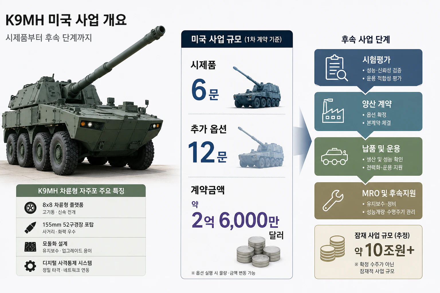 K9MH 미국 사업의 시제품과 추가 옵션, 후속 사업 단계를 보여주는 인포그래픽