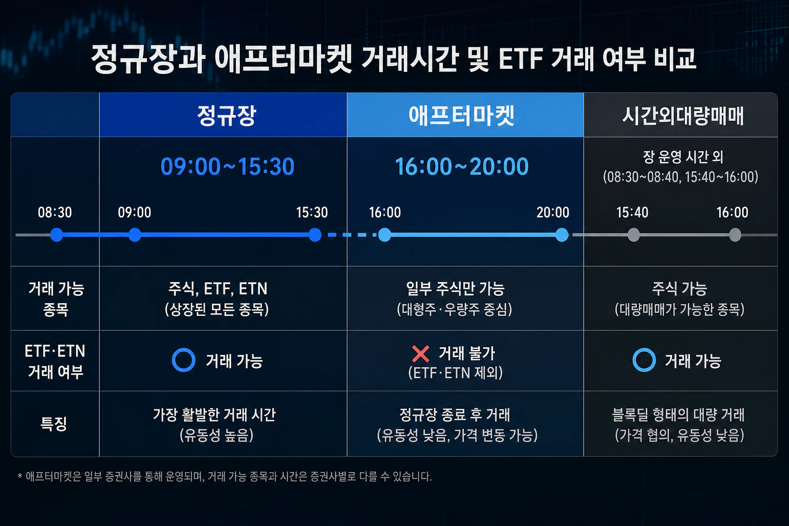 정규장과 애프터마켓의 거래시간 및 ETF 거래 여부 비교