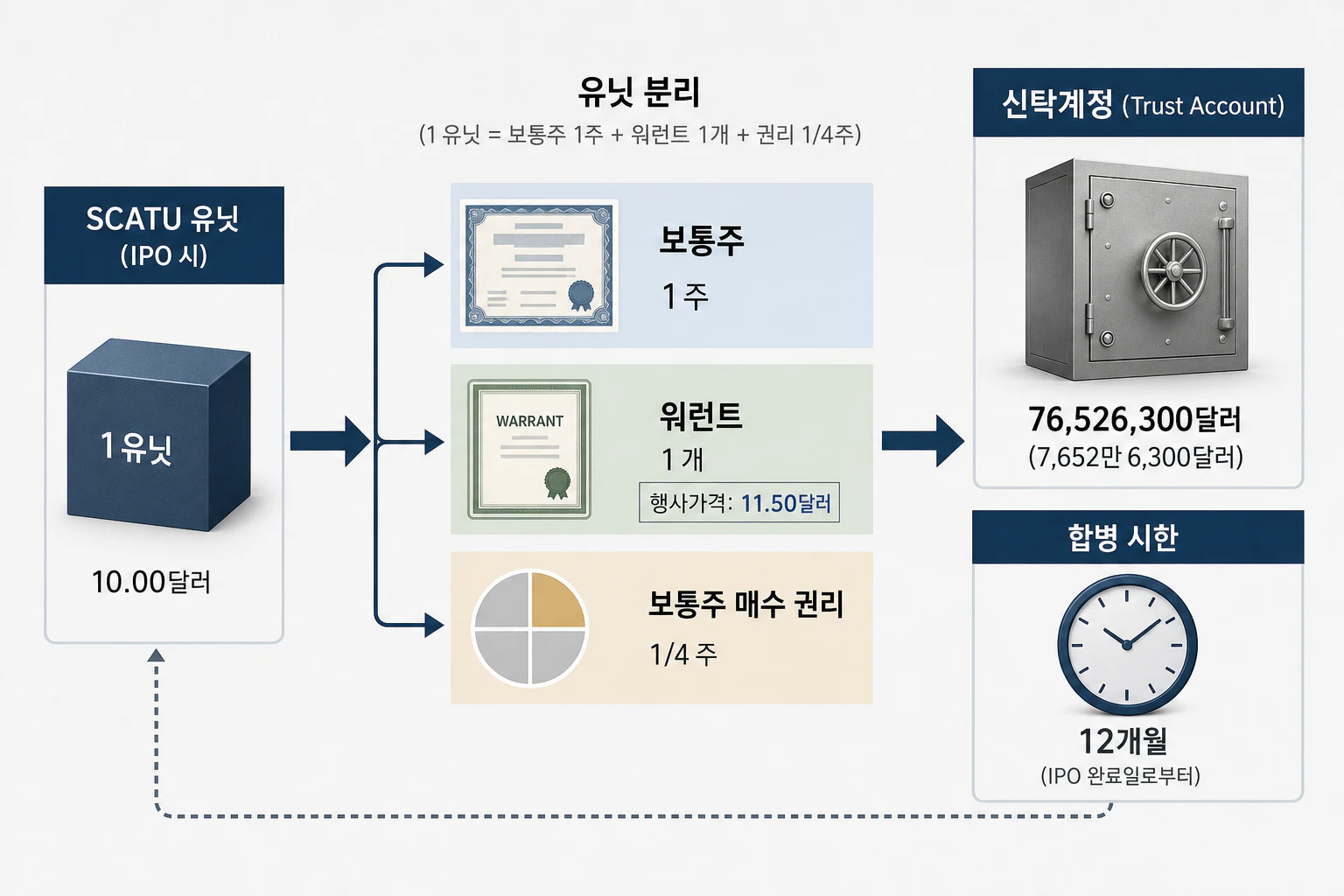 SCATU 유닛이 보통주와 워런트, 권리로 나뉘는 SPAC IPO 구조도