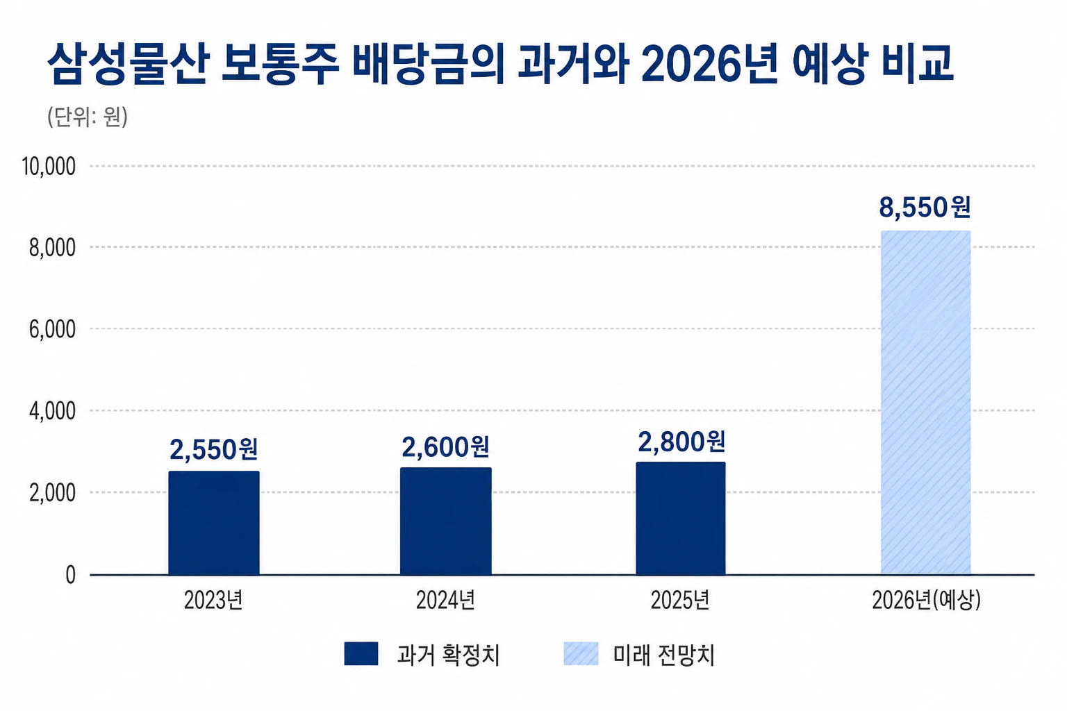 삼성물산 보통주 배당금의 과거와 2026년 예상 비교 그래프