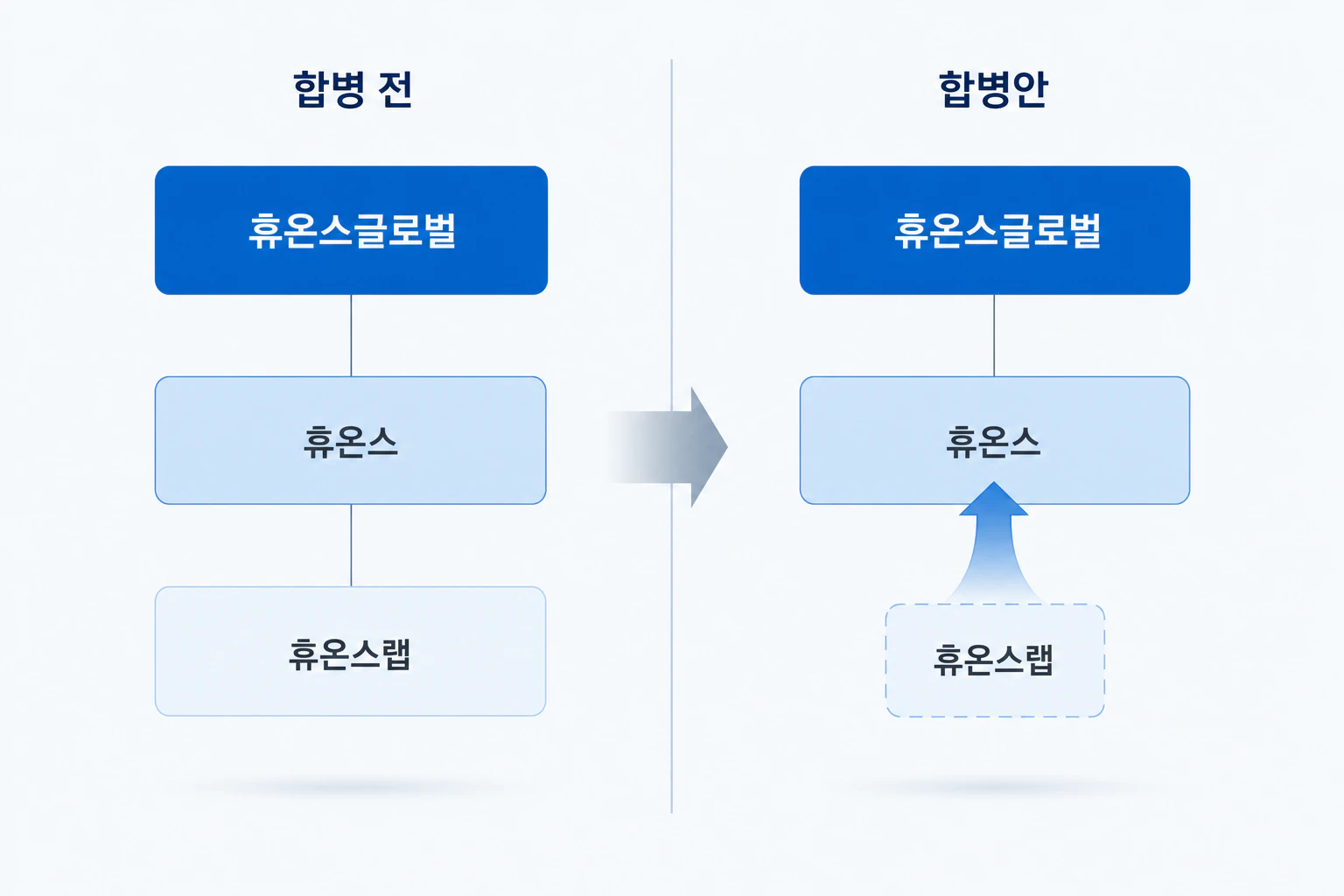 휴온스랩 합병 전과 합병안의 기업 관계 비교
