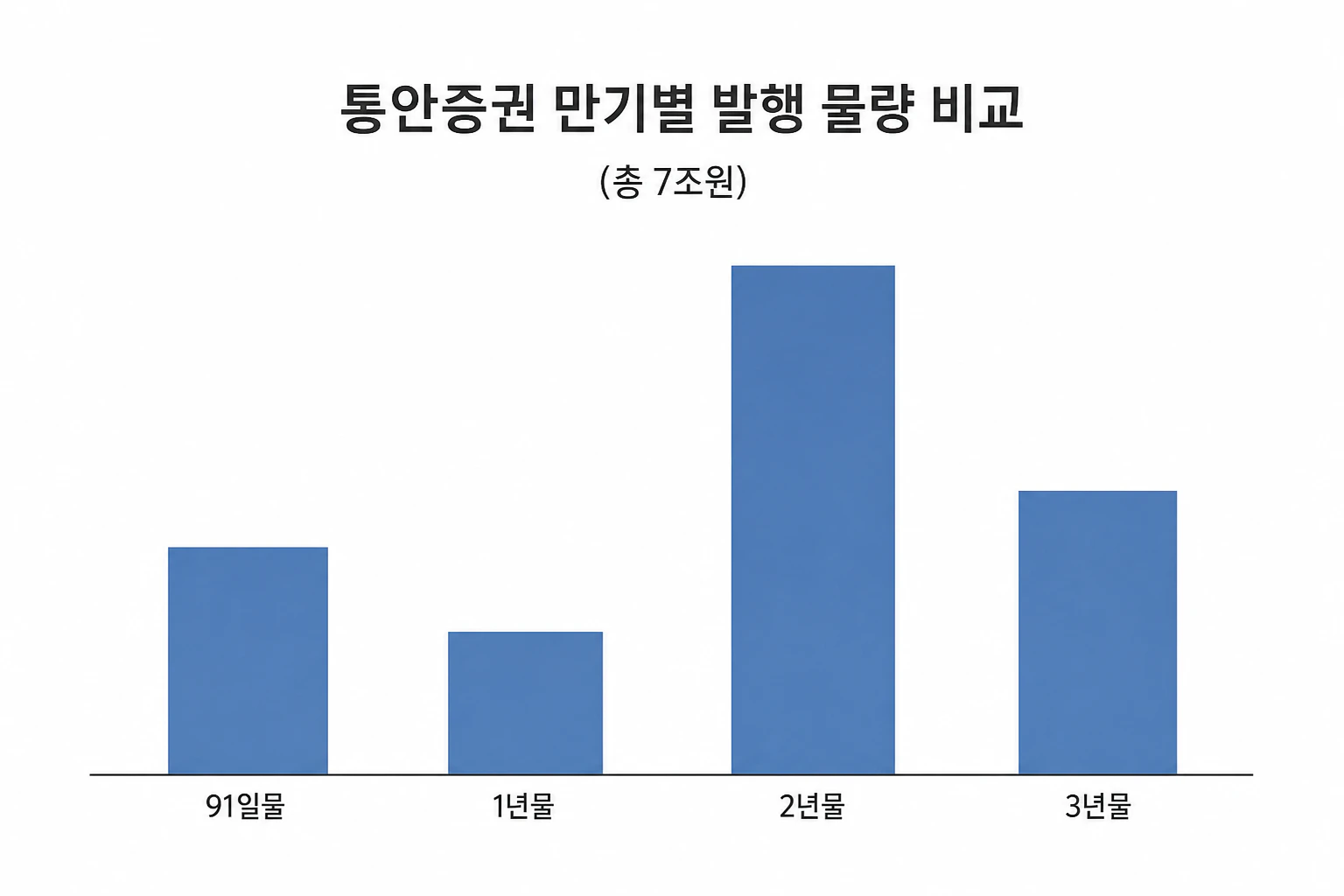 통안증권 만기별 발행 물량 비교 그래픽