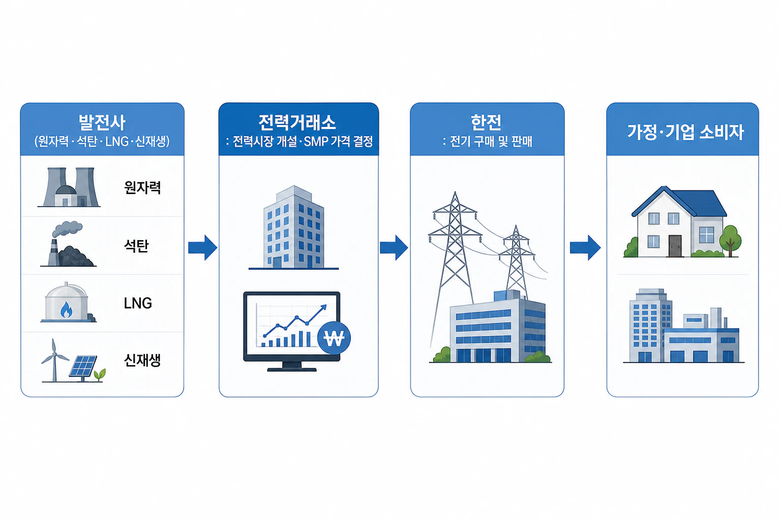 발전사에서 전력거래소를 거쳐 한전이 전기를 구매하고 소비자에게 공급하는 흐름을 보여주는 간단한 도식