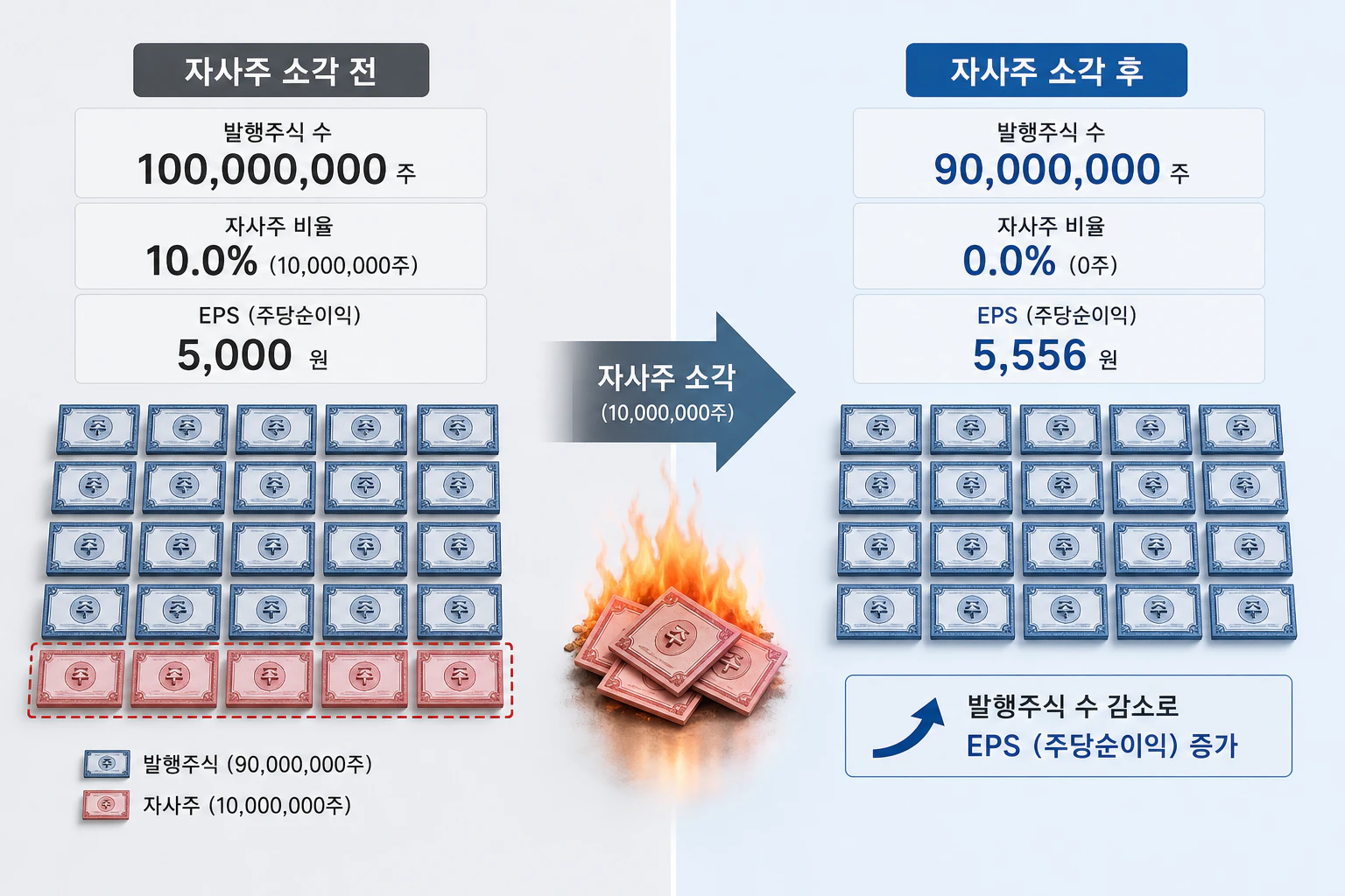 자사주 소각 전후 발행주식 수와 EPS 변화를 비교한 인포그래픽