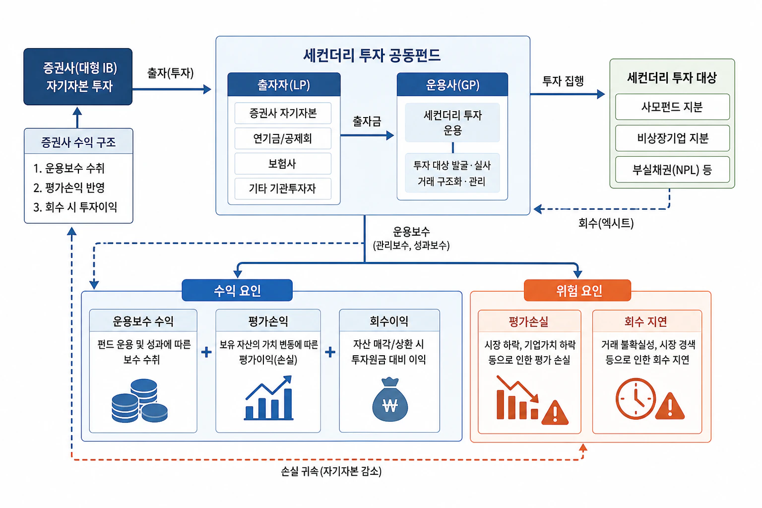 증권사 세컨더리 투자의 수익과 위험 요인 흐름도