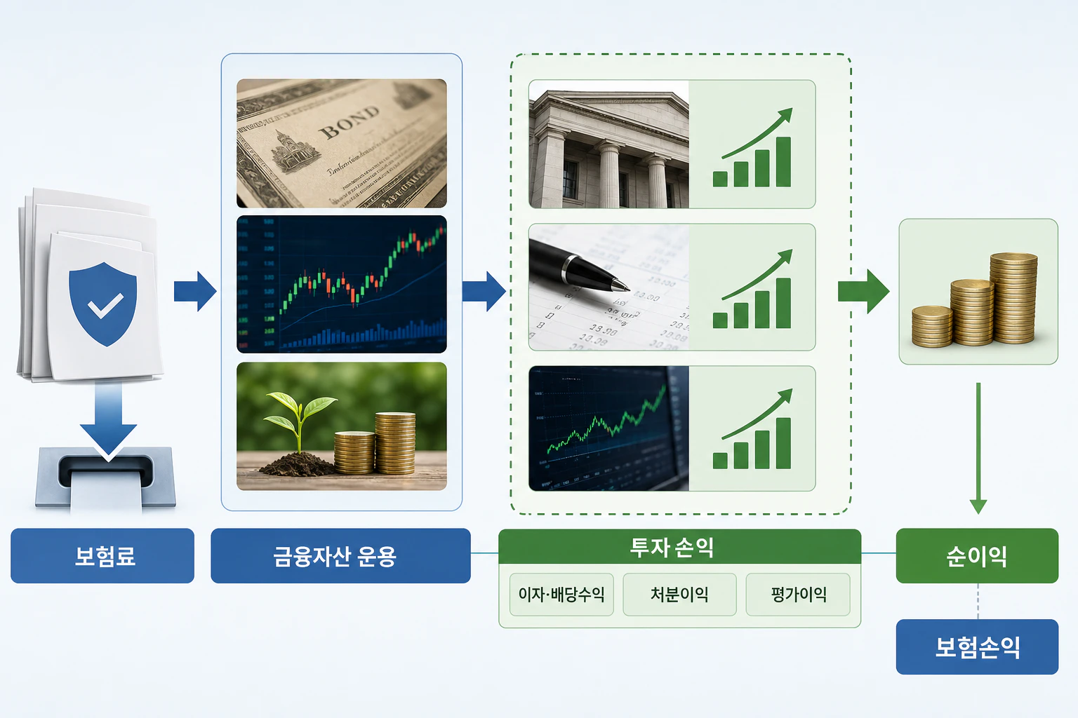보험료가 금융자산 운용을 거쳐 투자손익으로 연결되는 구조