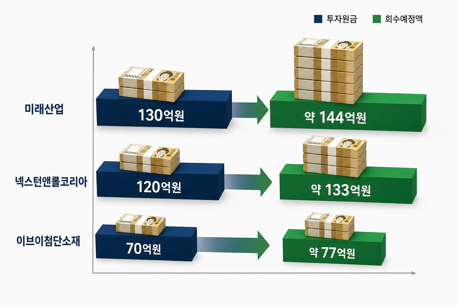 미래산업 넥스턴앤롤코리아 이브이첨단소재의 투자원금과 회수예정액 비교 그래프