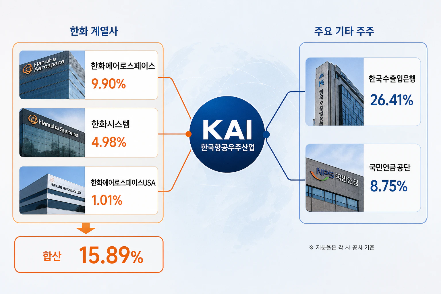 한화 계열사와 KAI의 지분 구조를 나타낸 인포그래픽
