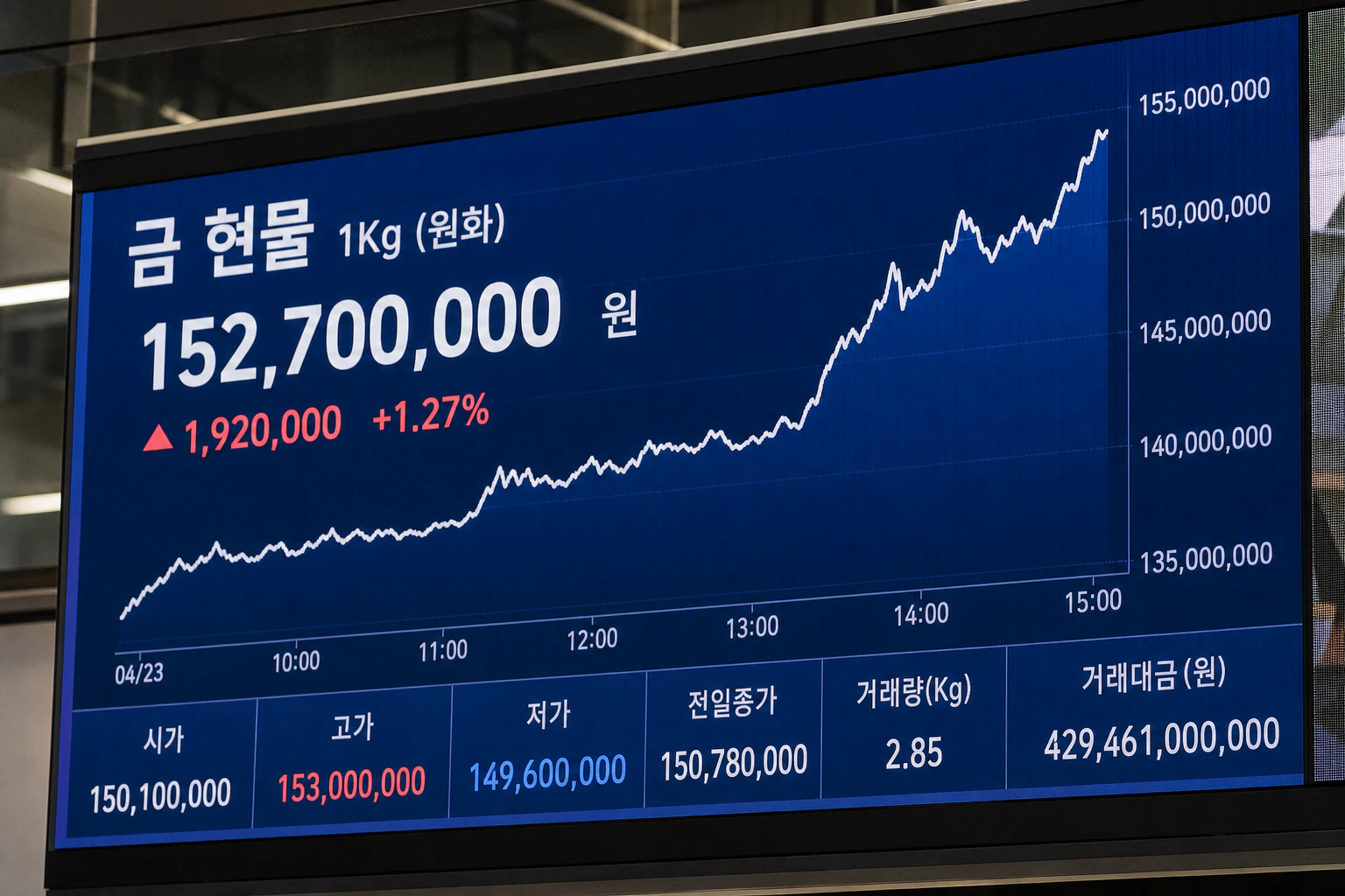한국거래소 전자 시세판에 표시된 금 현물 거래 가격 그래프 이미지