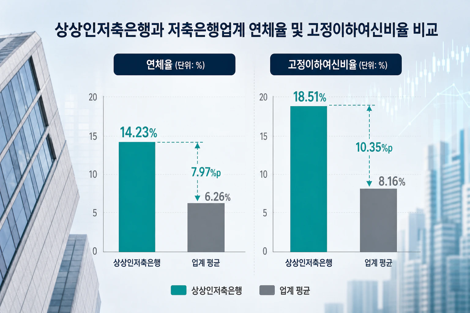 상상인저축은행과 저축은행업계의 연체율 및 고정이하여신비율 비교 그래프