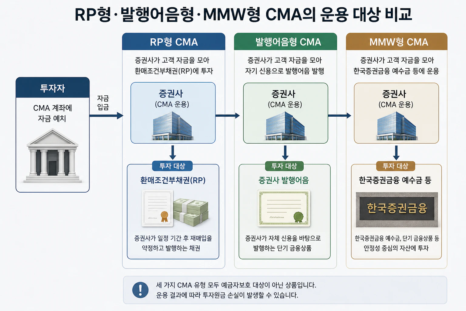 RP형·발행어음형·MMW형 CMA의 운용 대상 비교