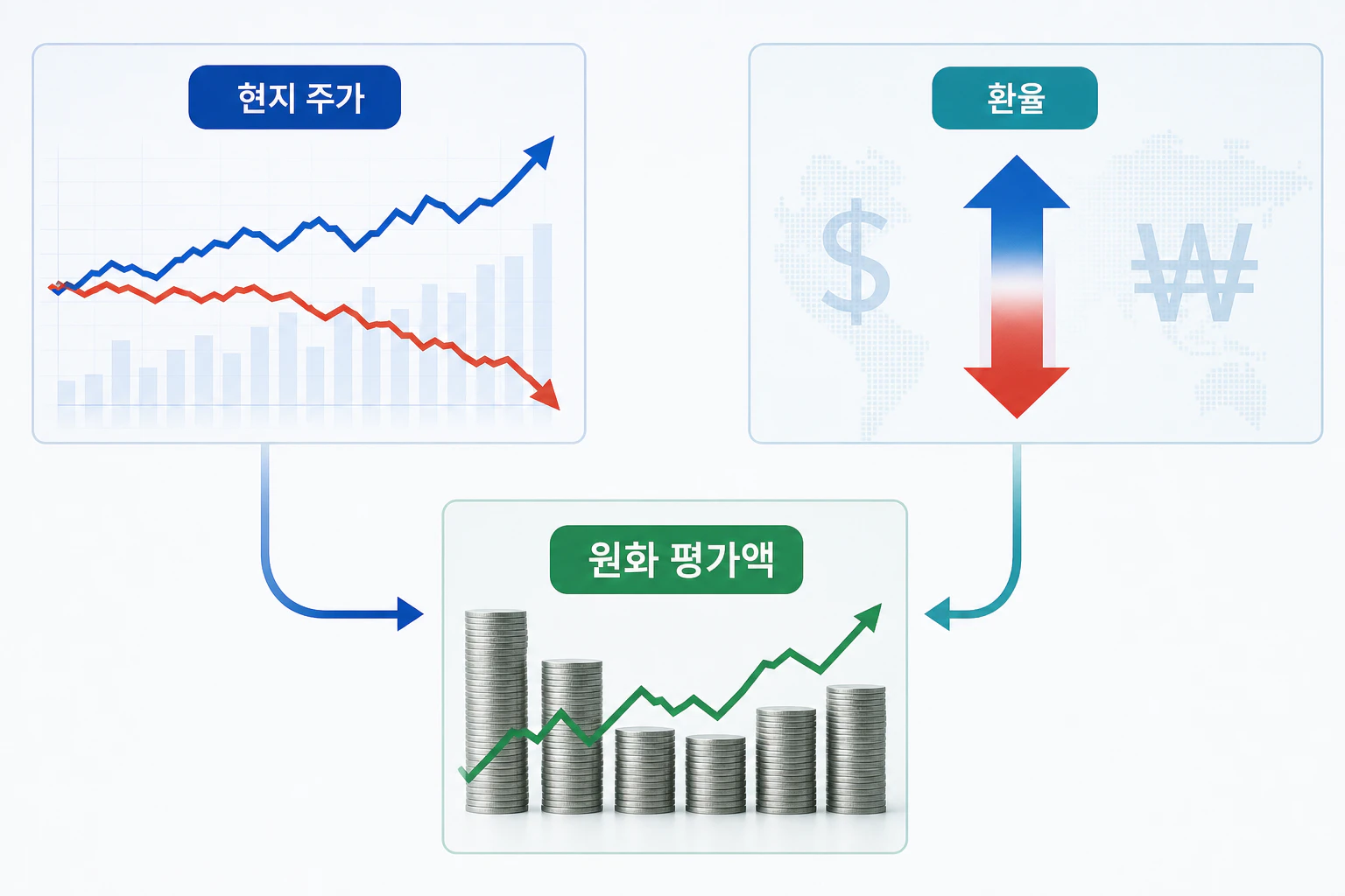 현지 주가와 환율이 원화 기준 해외주식 평가액에 반영되는 구조