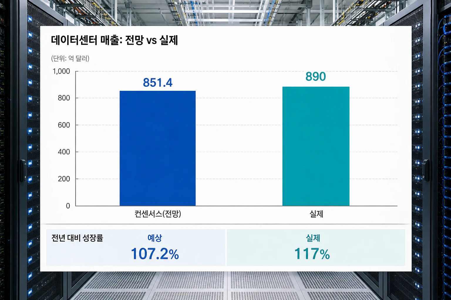 데이터센터 매출 예상 851억4,000만 달러와 실제 890억 달러 비교
