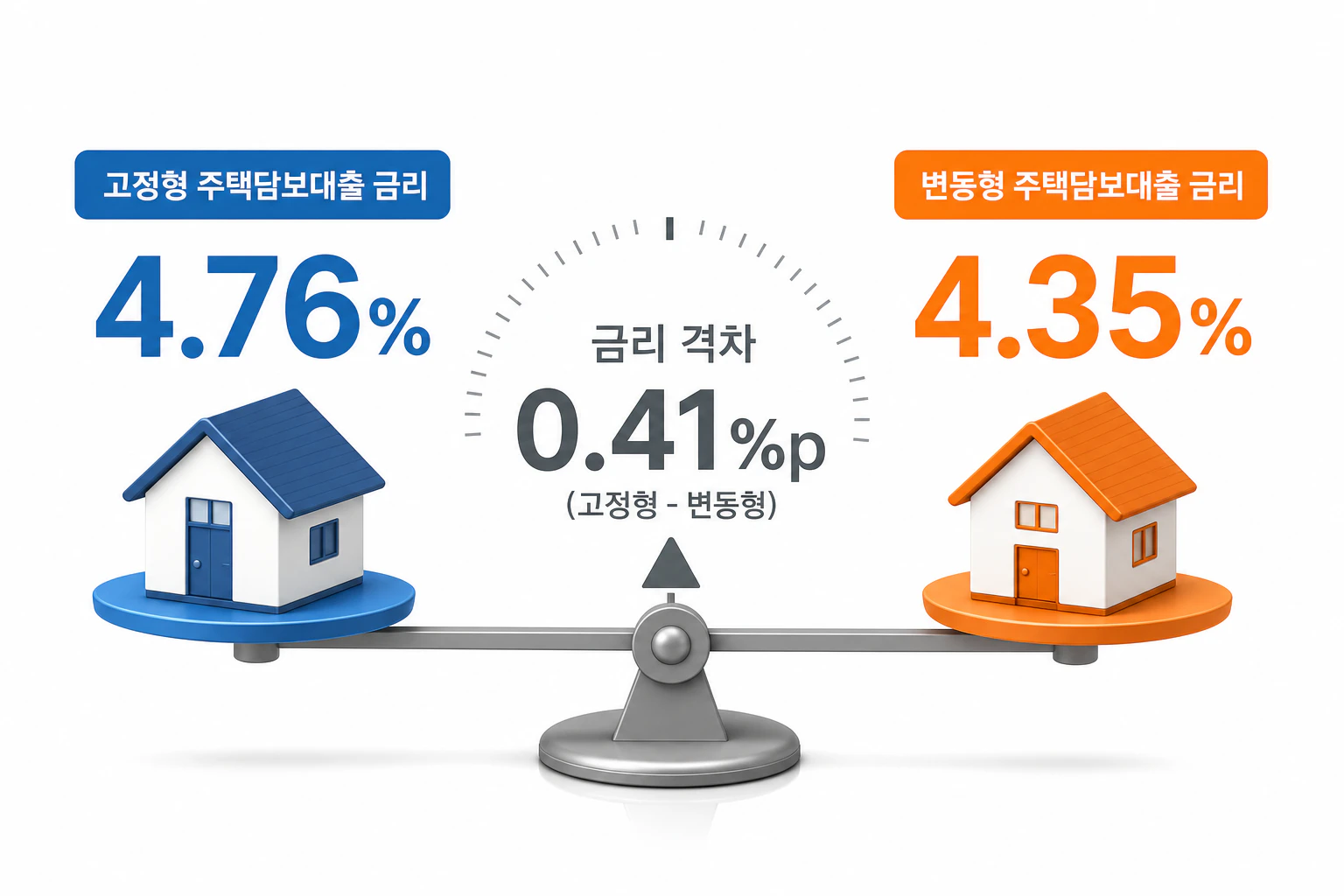 고정형과 변동형 주택담보대출 금리 비교 인포그래픽