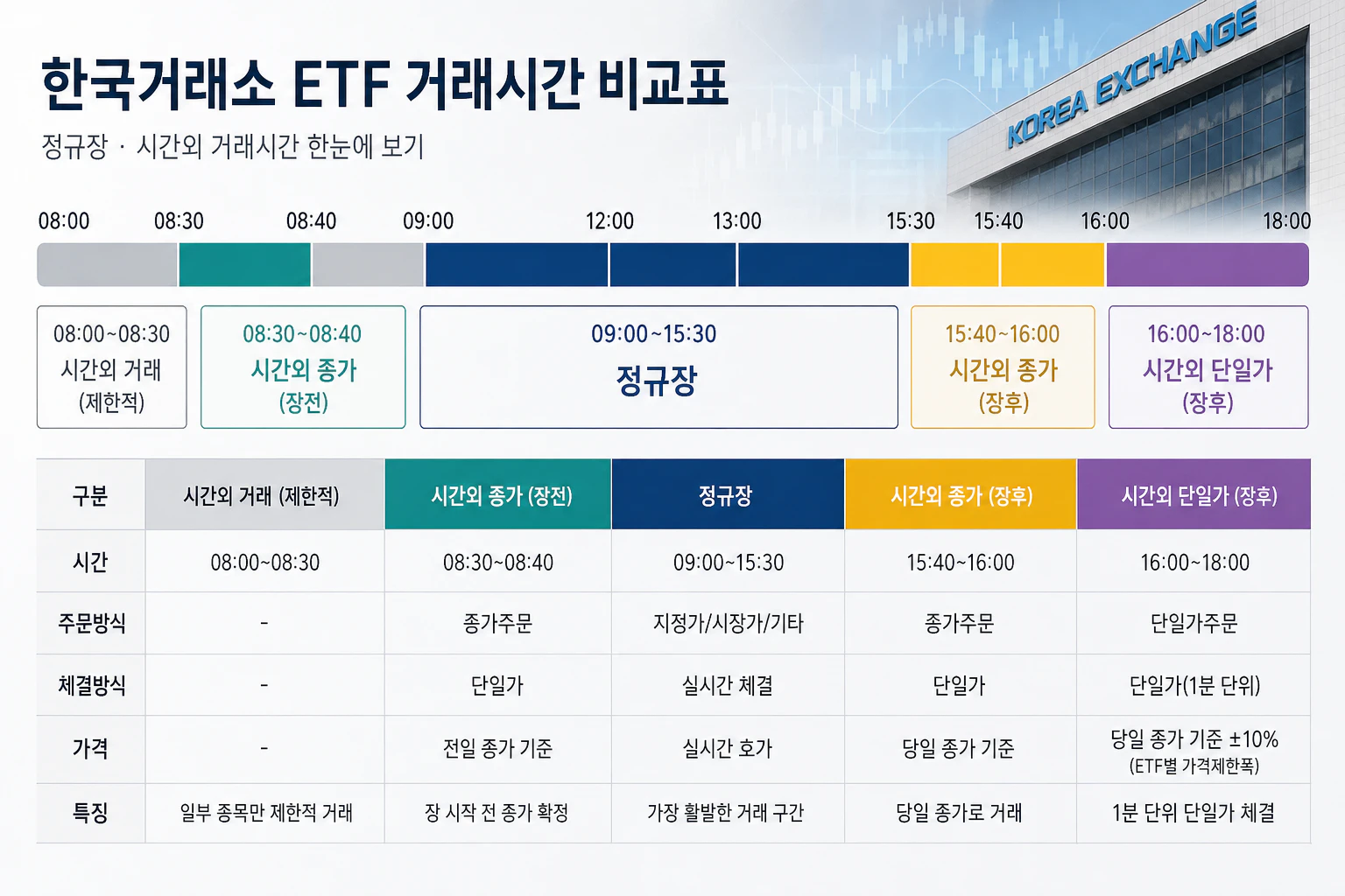 한국거래소 ETF 정규장과 시간외 거래시간 비교표
