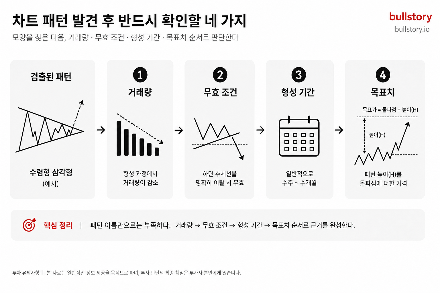 차트 패턴 발견 후 반드시 확인할 네 가지