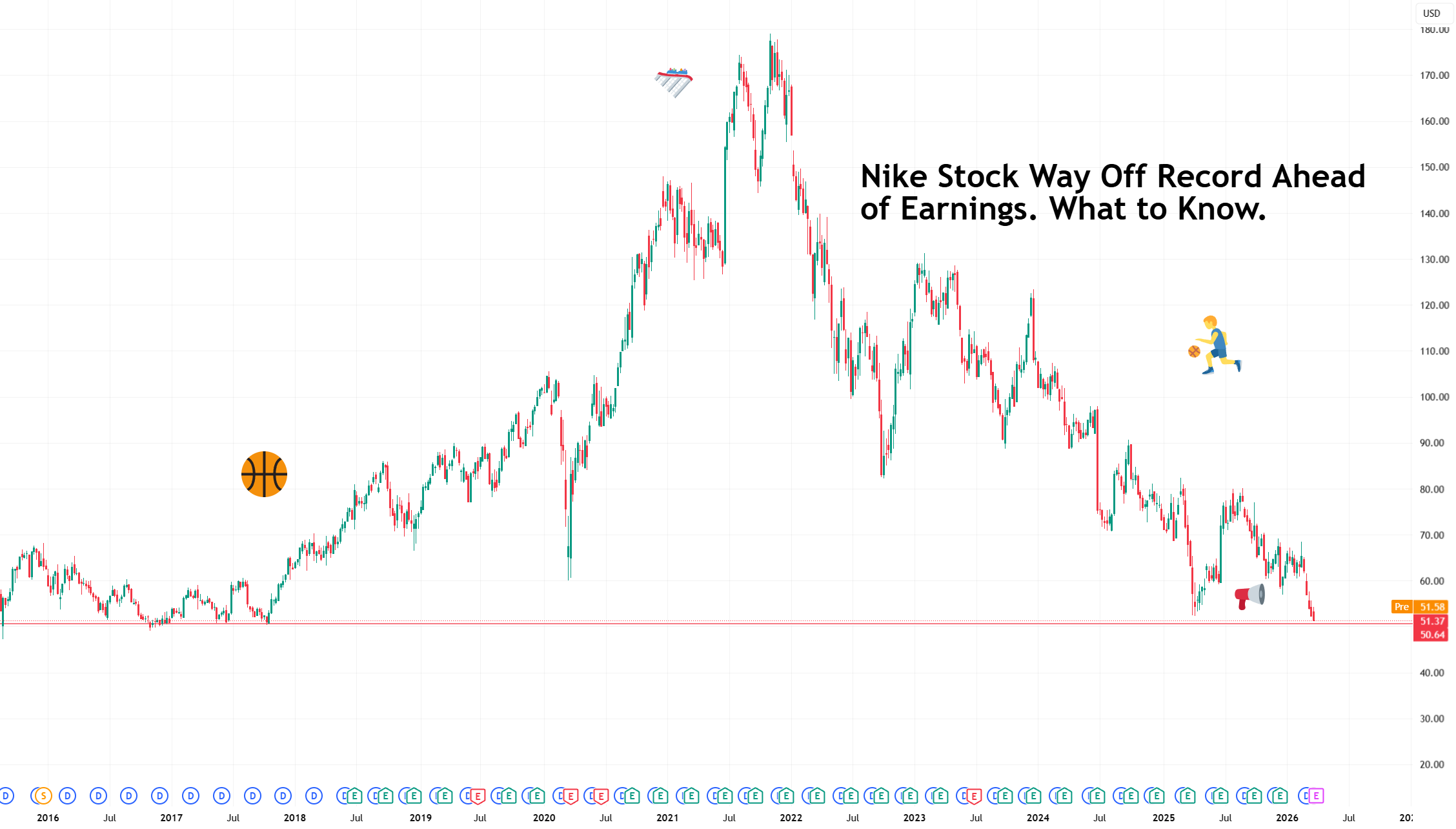Nike Stock Way Off Record Ahead of Earnings. What to Know. for NYSE:NKE by TradingView — T