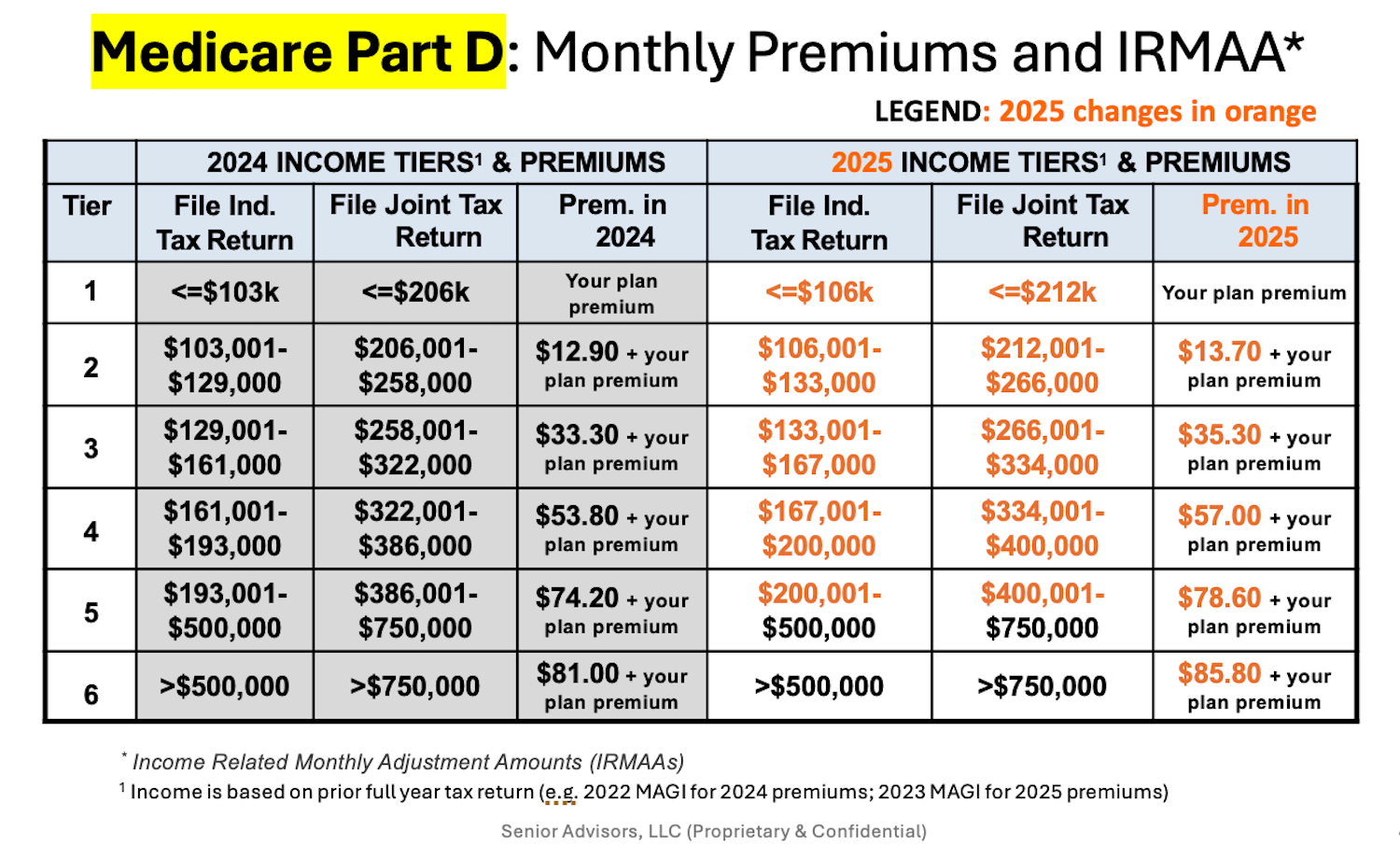 What Is The 2026 Medicare Part B Premium 2025 Chart Stickers