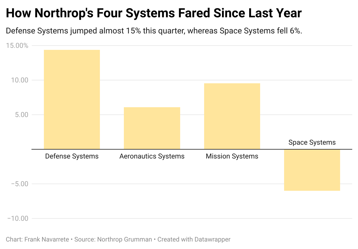 Northrop Grumman Profit Jumps Amid Defense Spending Spree